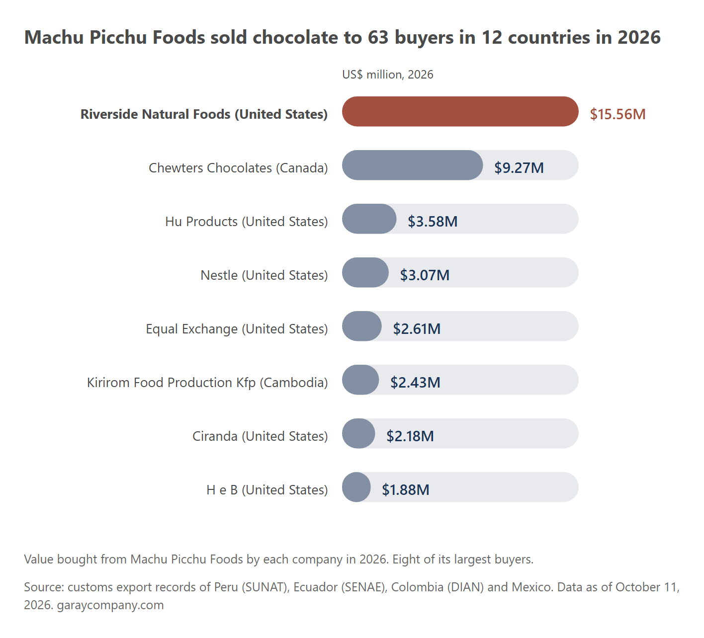 Buyers of Machu Picchu Foods