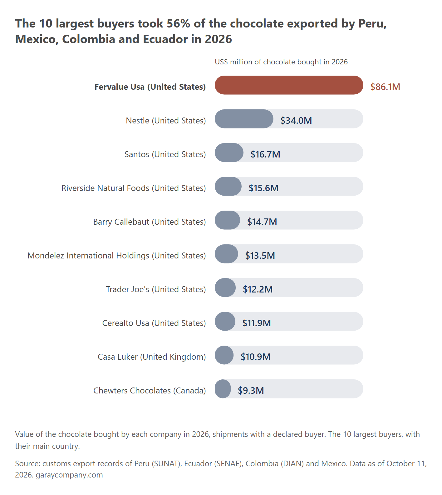 The largest buyers of chocolate
