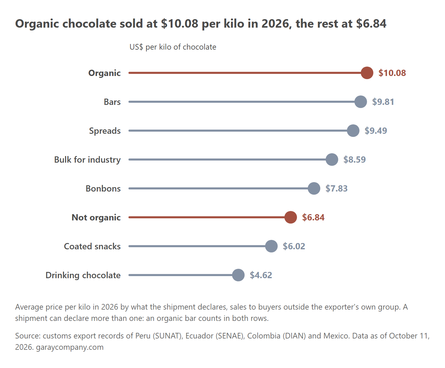 Price per kilo of chocolate by type