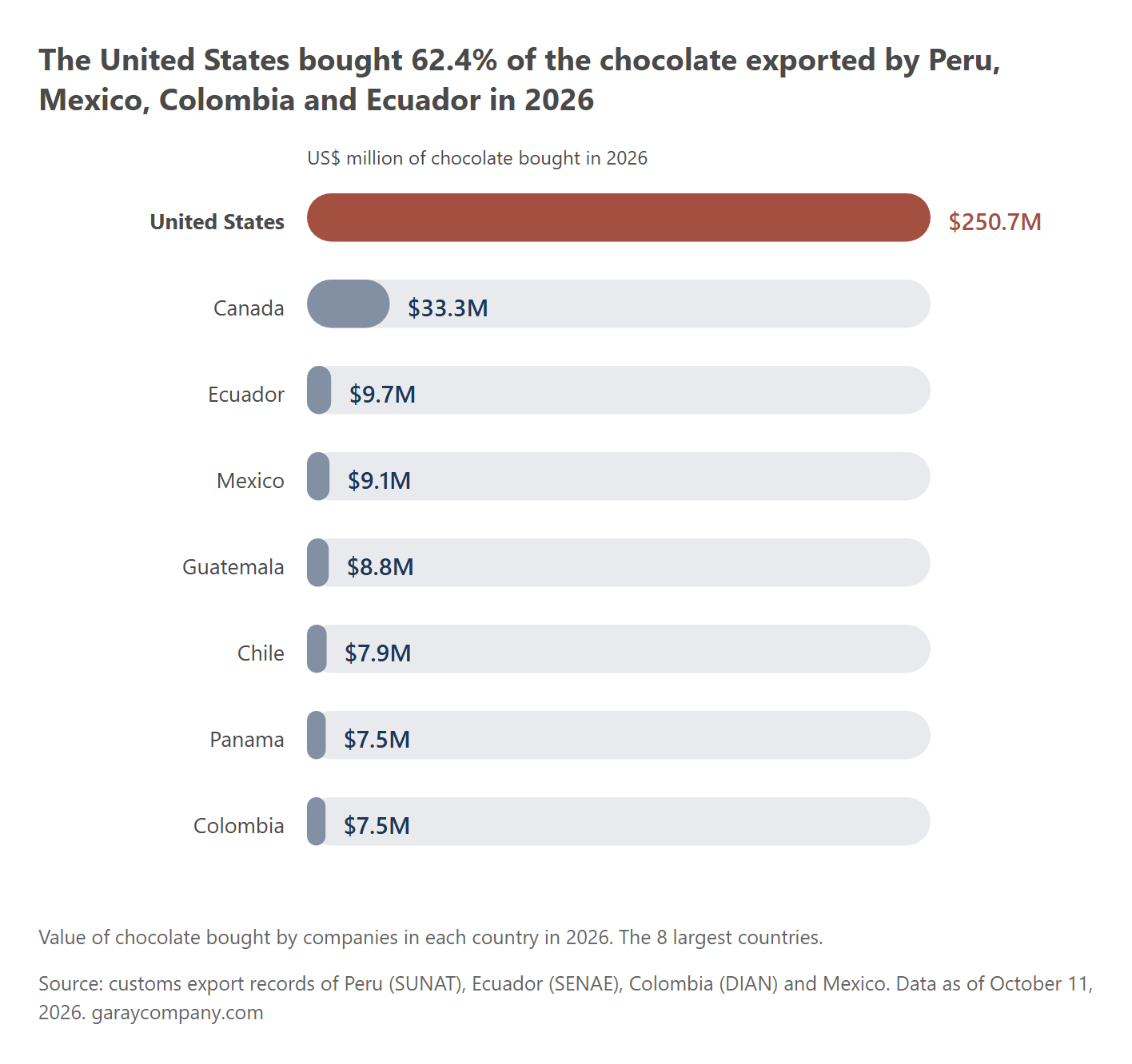 Chocolate bought by country