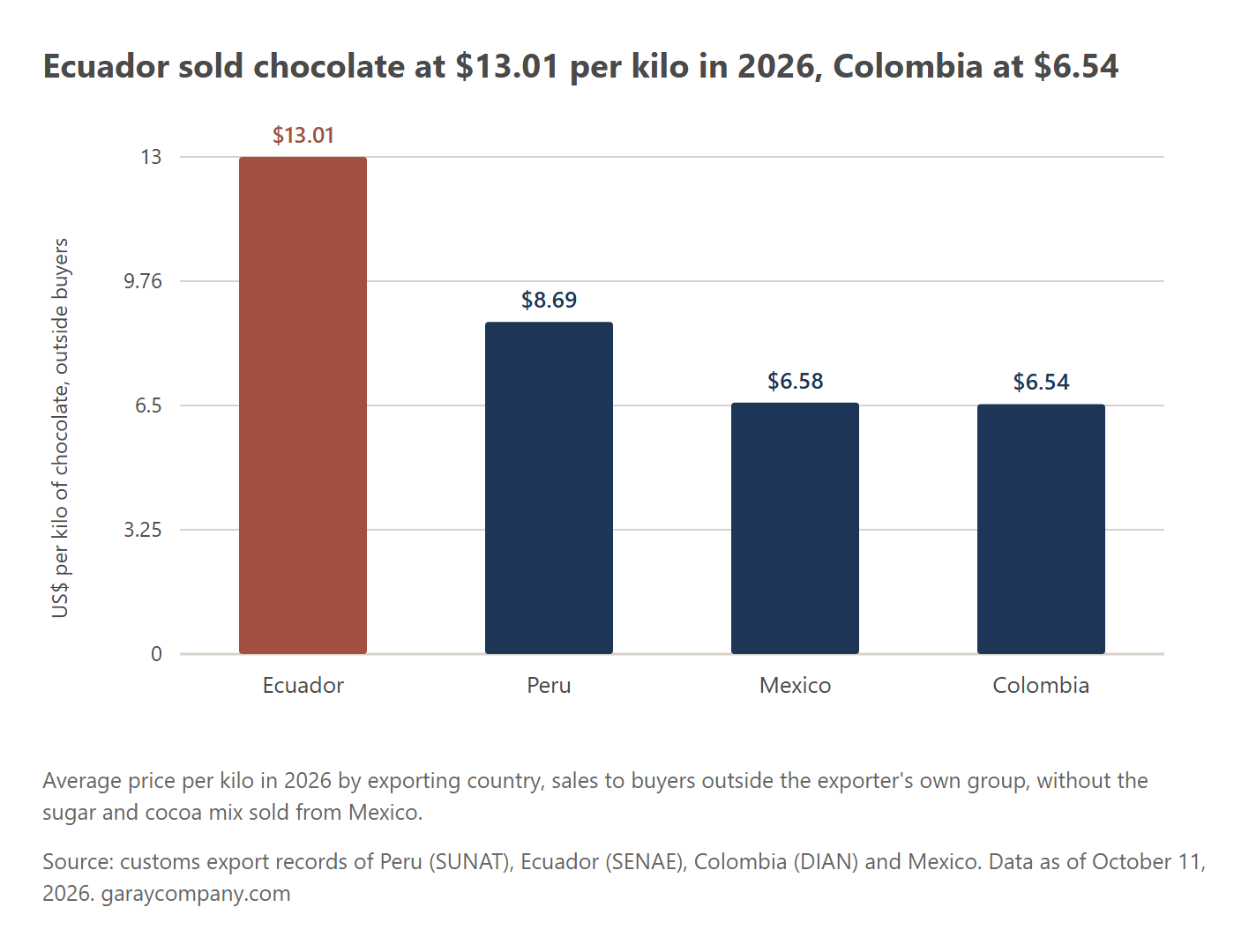 Price per kilo of chocolate by exporting country