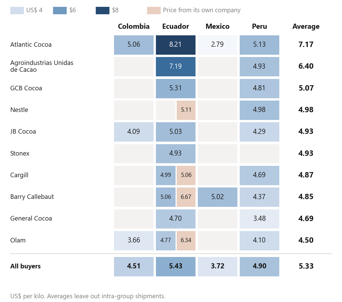 Heat table with the price per kilo paid by the 10 largest cocoa bean buyers to Colombia, Ecuador, Mexico and Peru in 2026, with intra-group prices shown apart