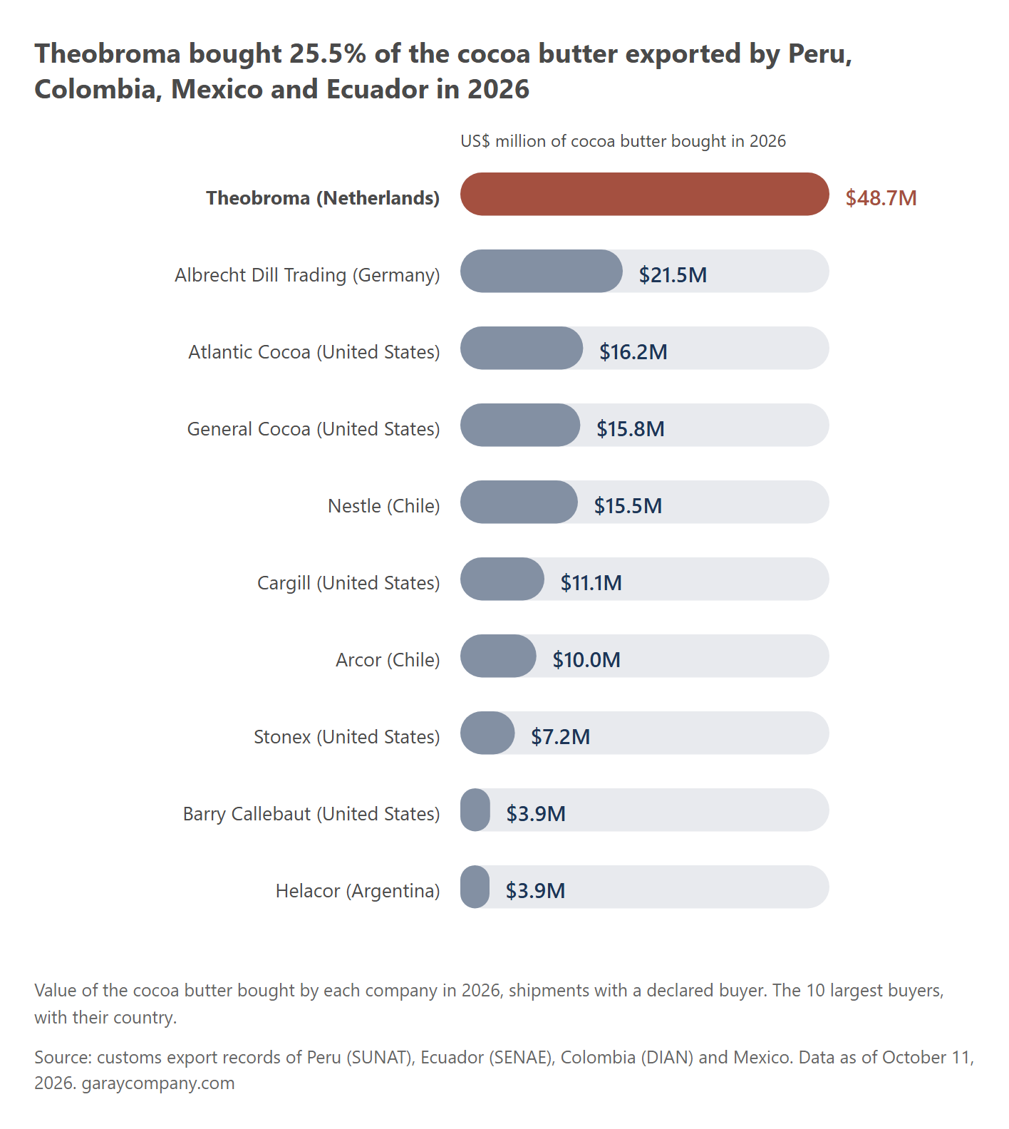 The largest buyers of cocoa butter