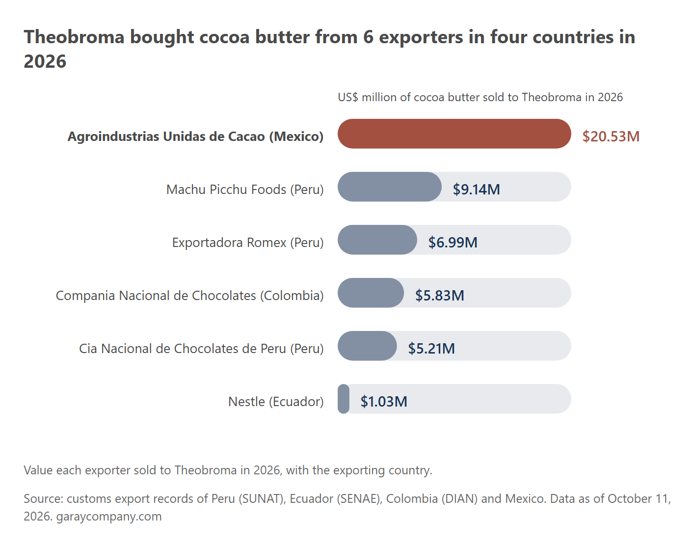 Where Theobroma bought its cocoa butter