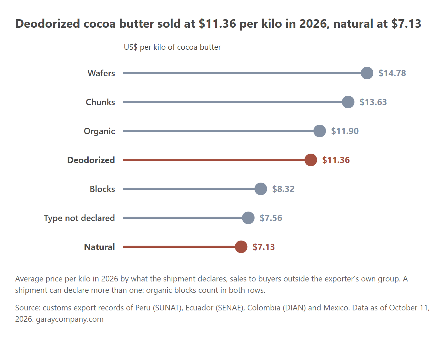 Price per kilo of cocoa butter by type and form