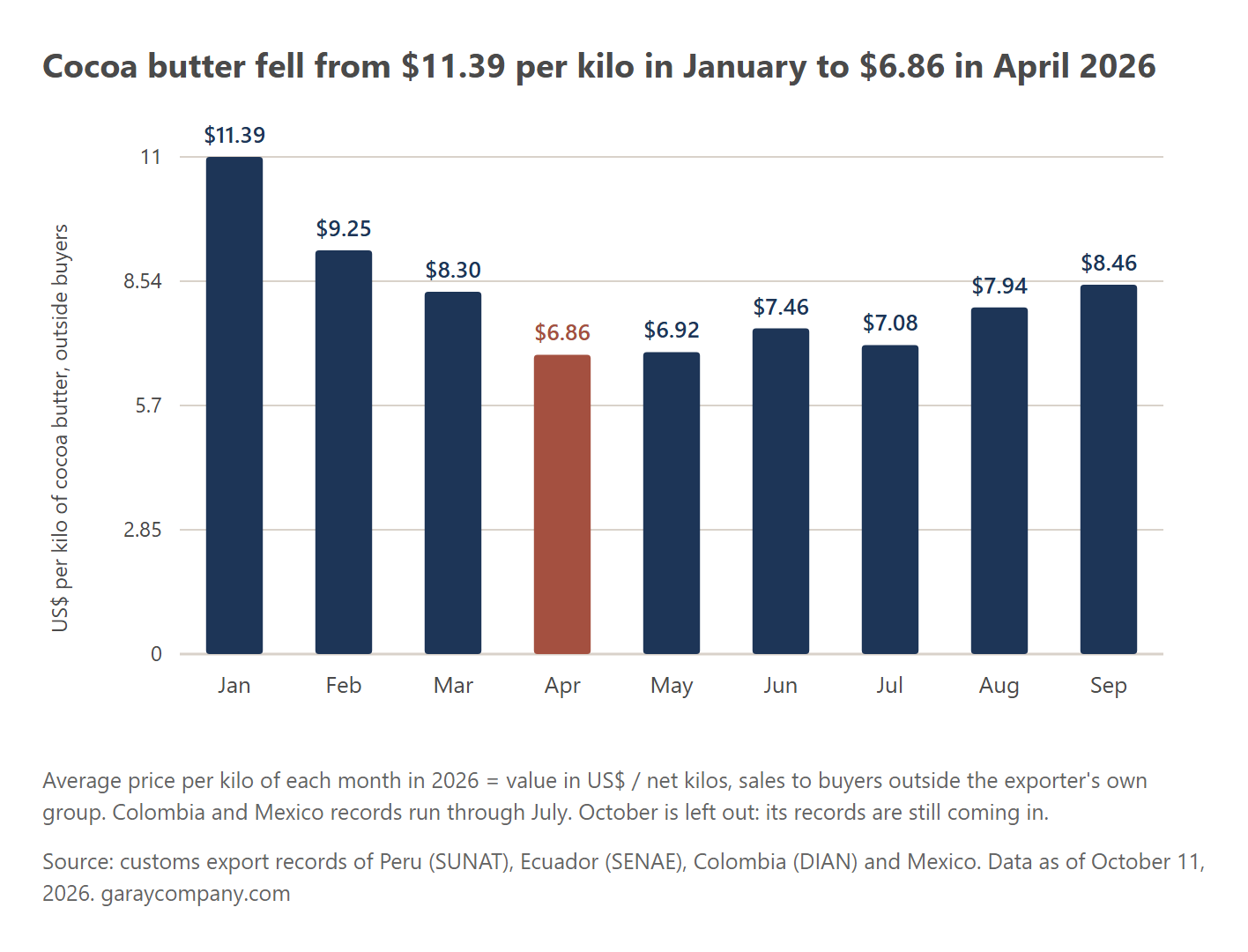 Price per kilo of cocoa butter by month