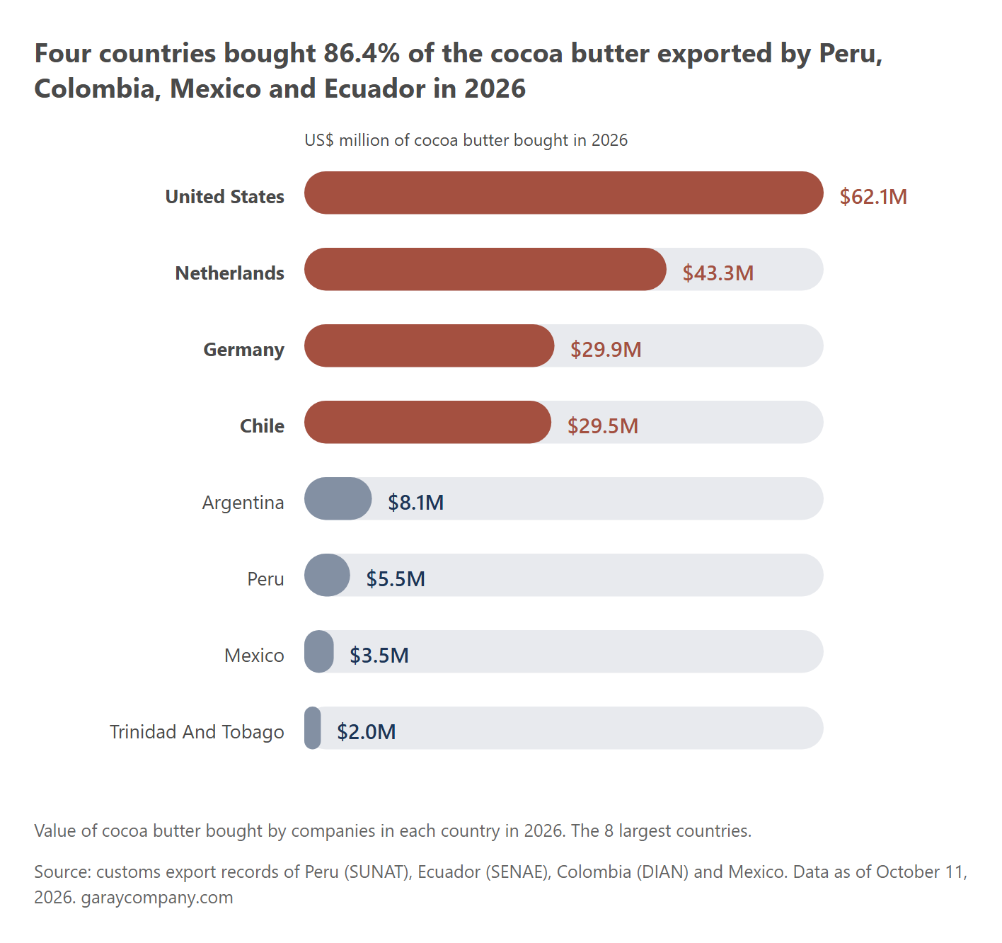 Cocoa butter bought by country