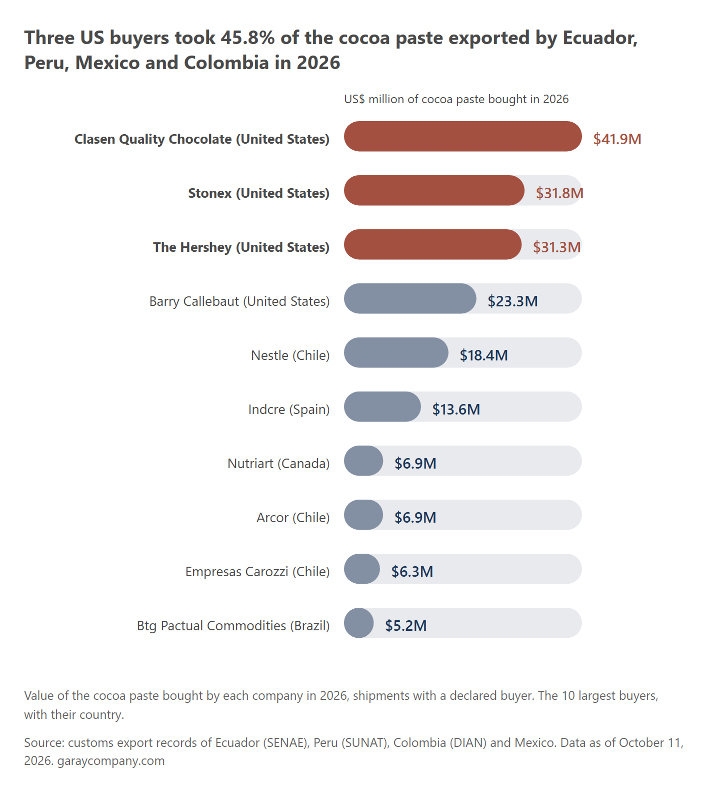 The largest buyers of cocoa paste
