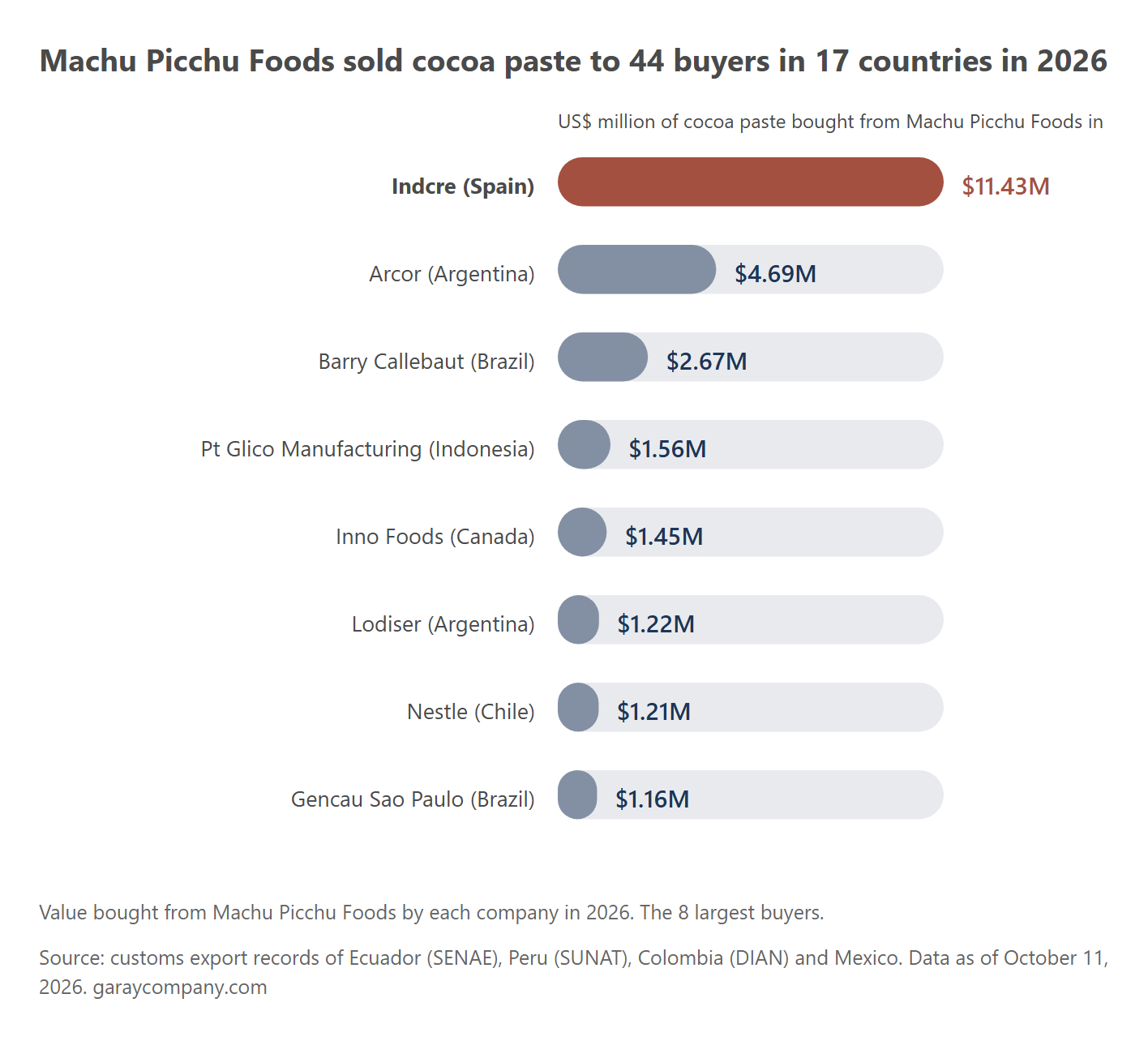 Buyers of Machu Picchu Foods