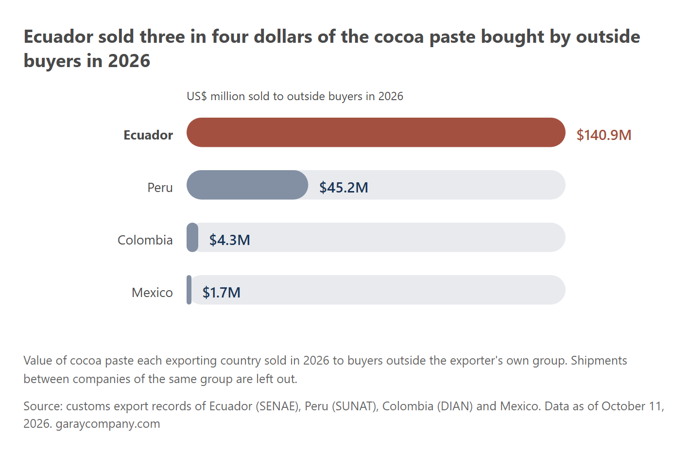 Cocoa paste sold to outside buyers, by exporting country
