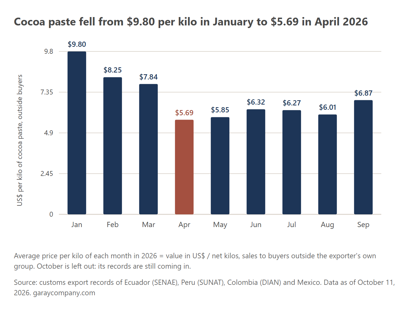 Price per kilo of cocoa paste by month