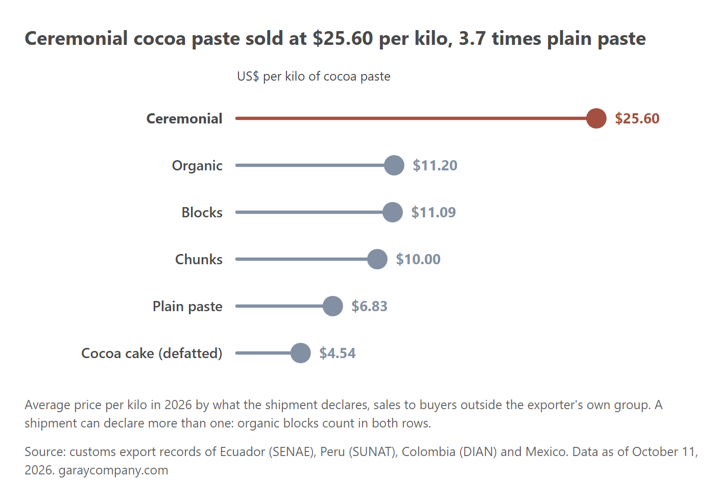 Price per kilo of cocoa paste by form