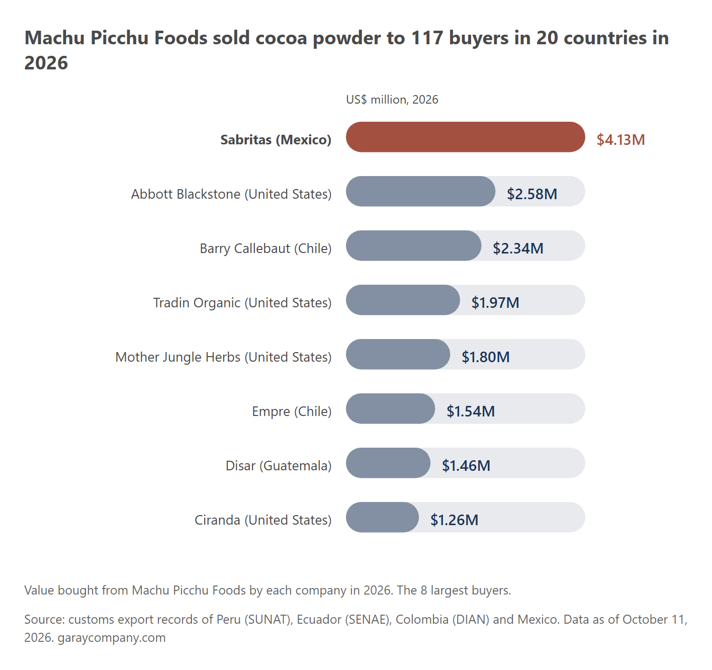 Buyers of Machu Picchu Foods