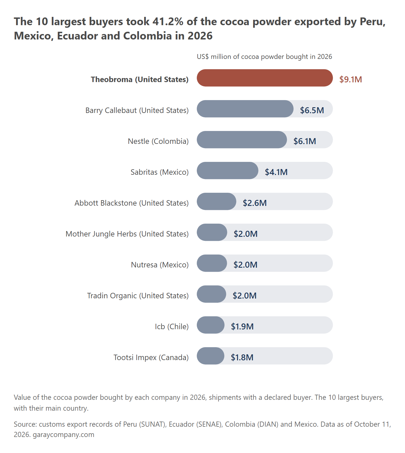 The largest buyers of cocoa powder