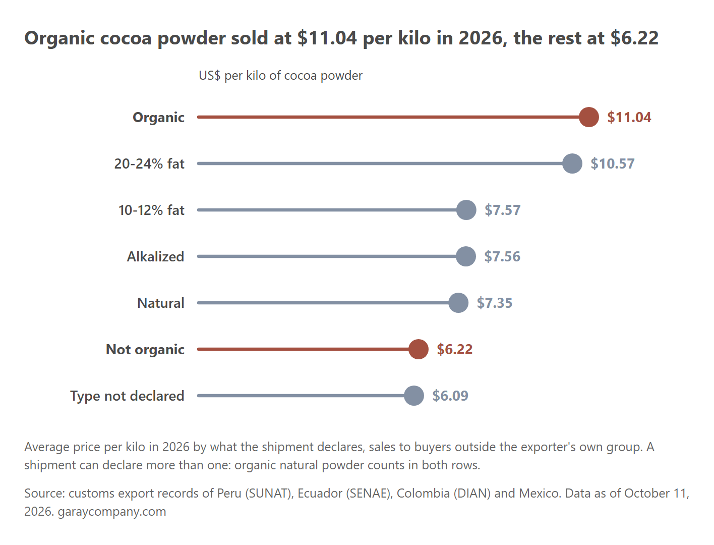 Price per kilo of cocoa powder by type