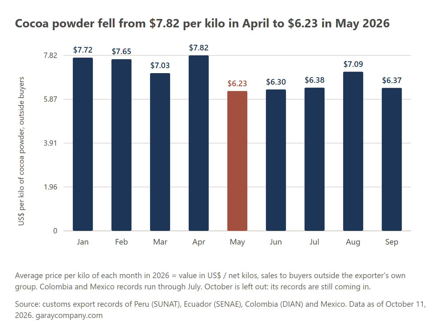 Price per kilo of cocoa powder by month