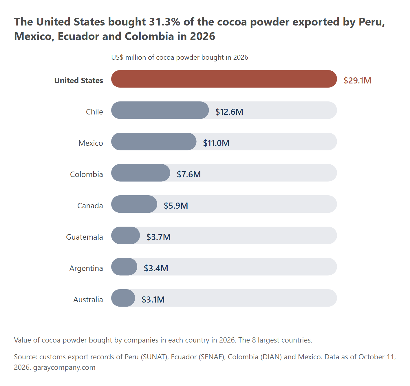 Cocoa powder bought by country