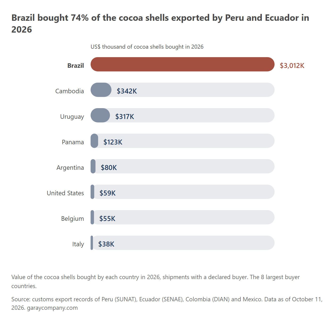 Value of cocoa shells bought by country