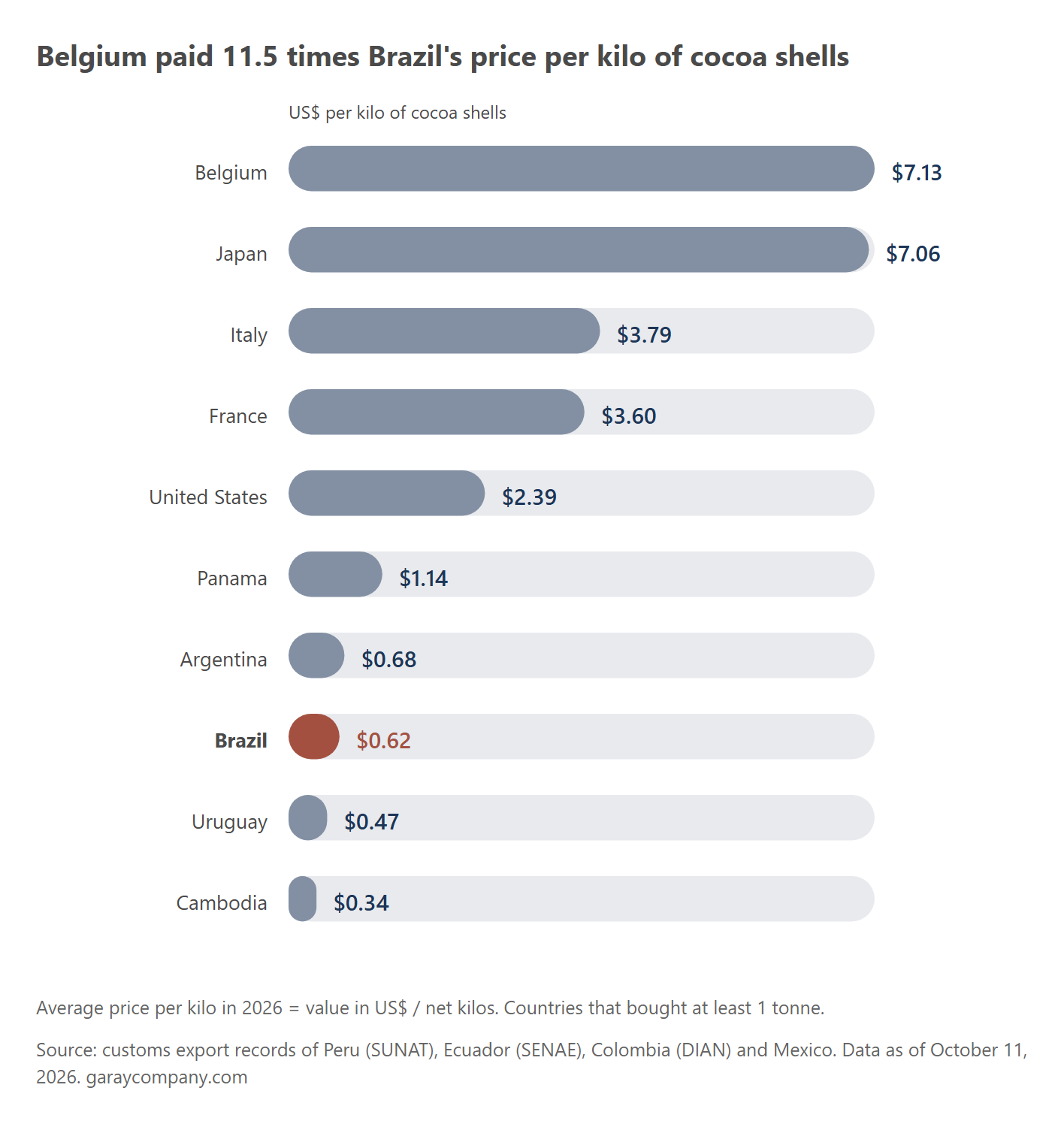 Price per kilo of cocoa shells by country