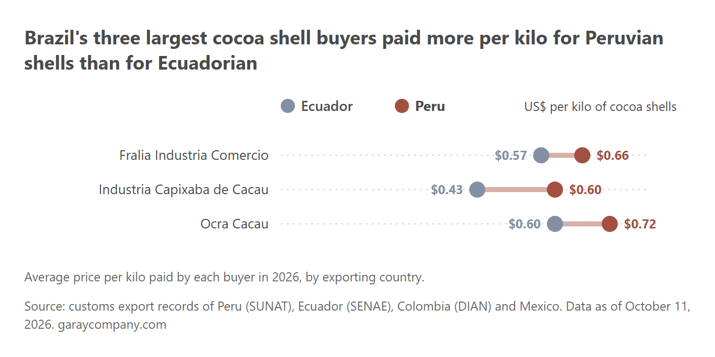 Brazilian buyers, Peru and Ecuador