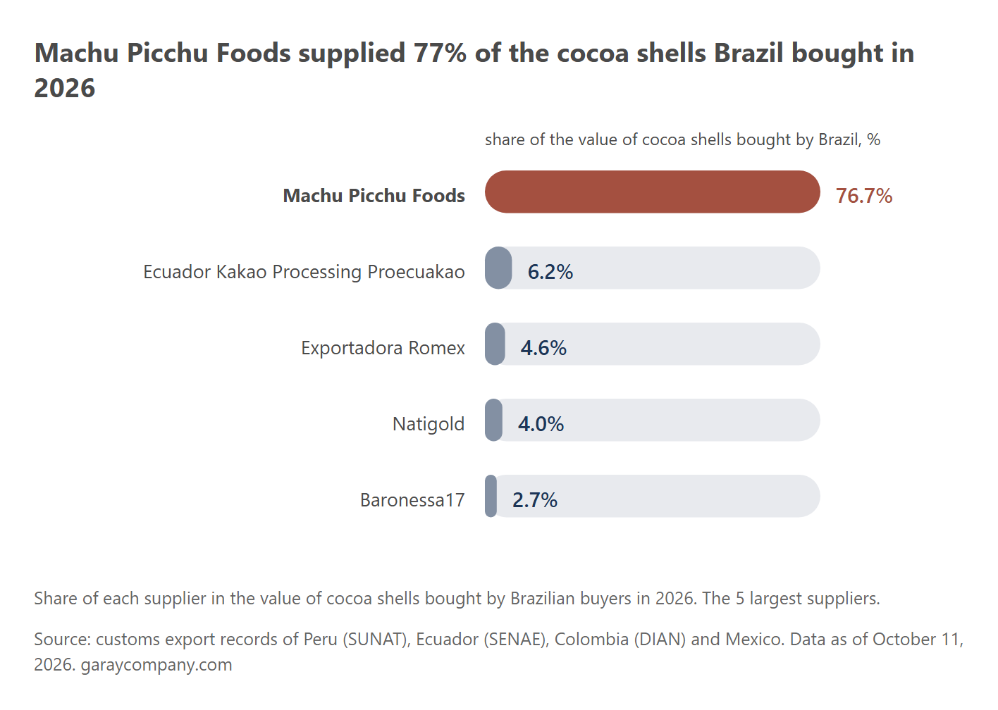 Suppliers of Brazil