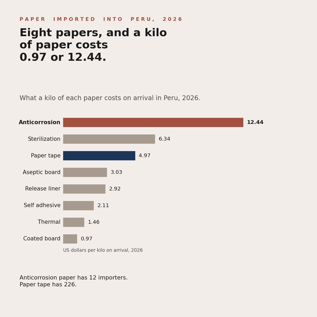 Paper imported into Peru: eight papers that enter under one name, priced from 0.97 to 12.44 dollars a kilo
