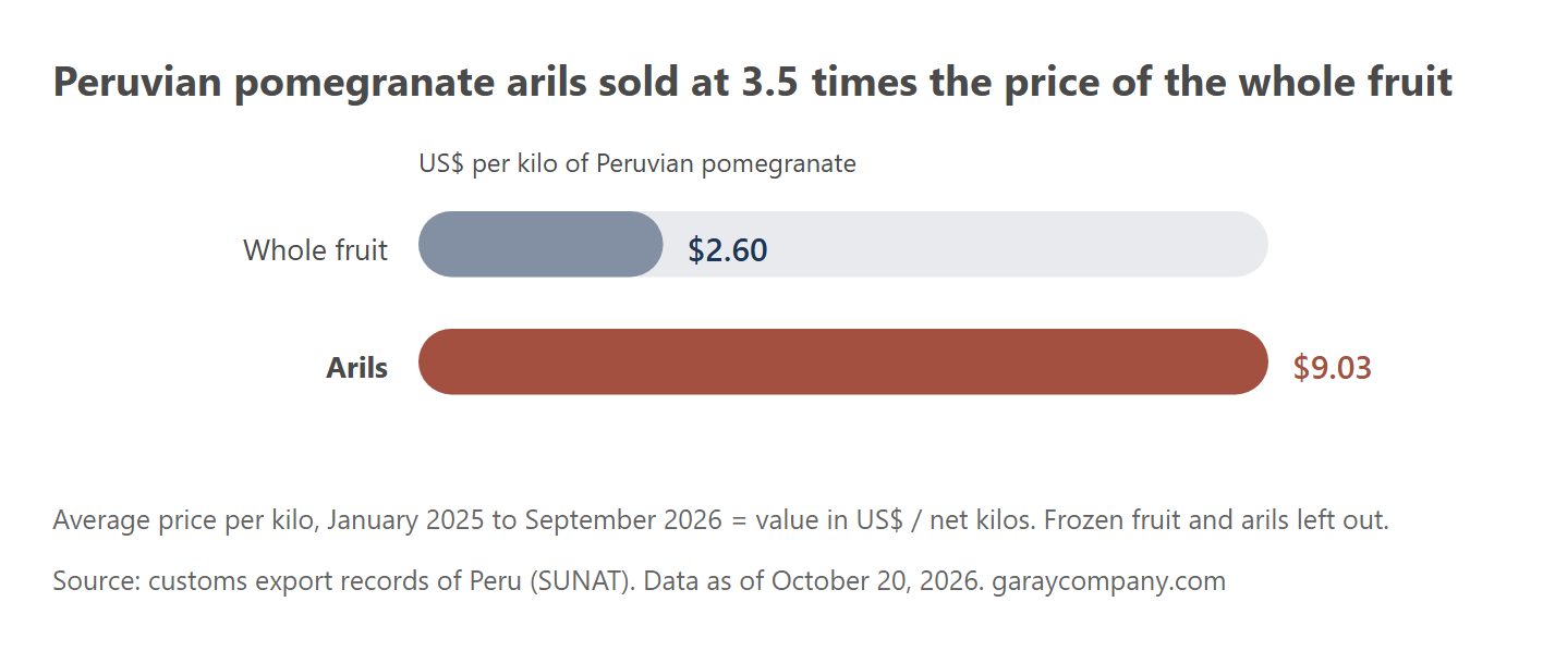 Whole fruit and arils, price per kilo