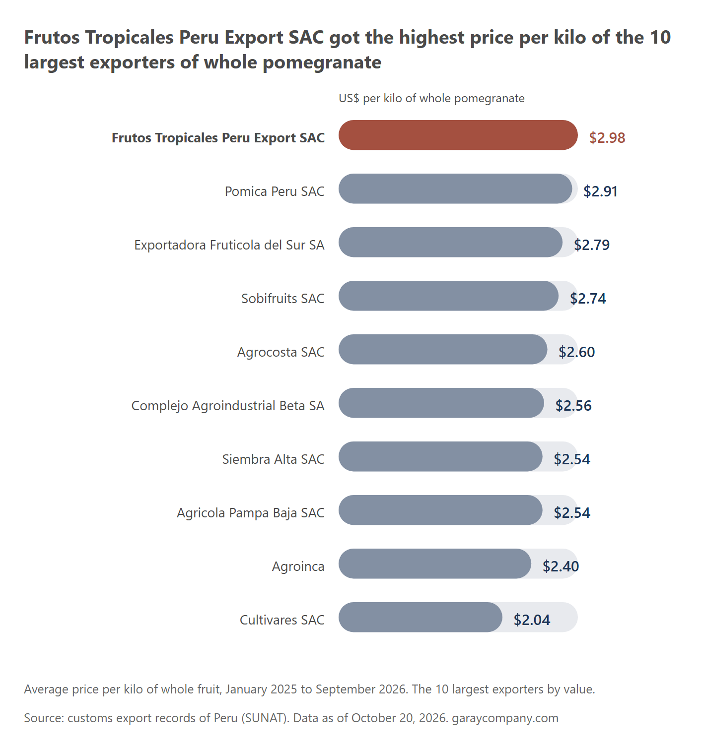 Price per kilo of the 10 largest exporters