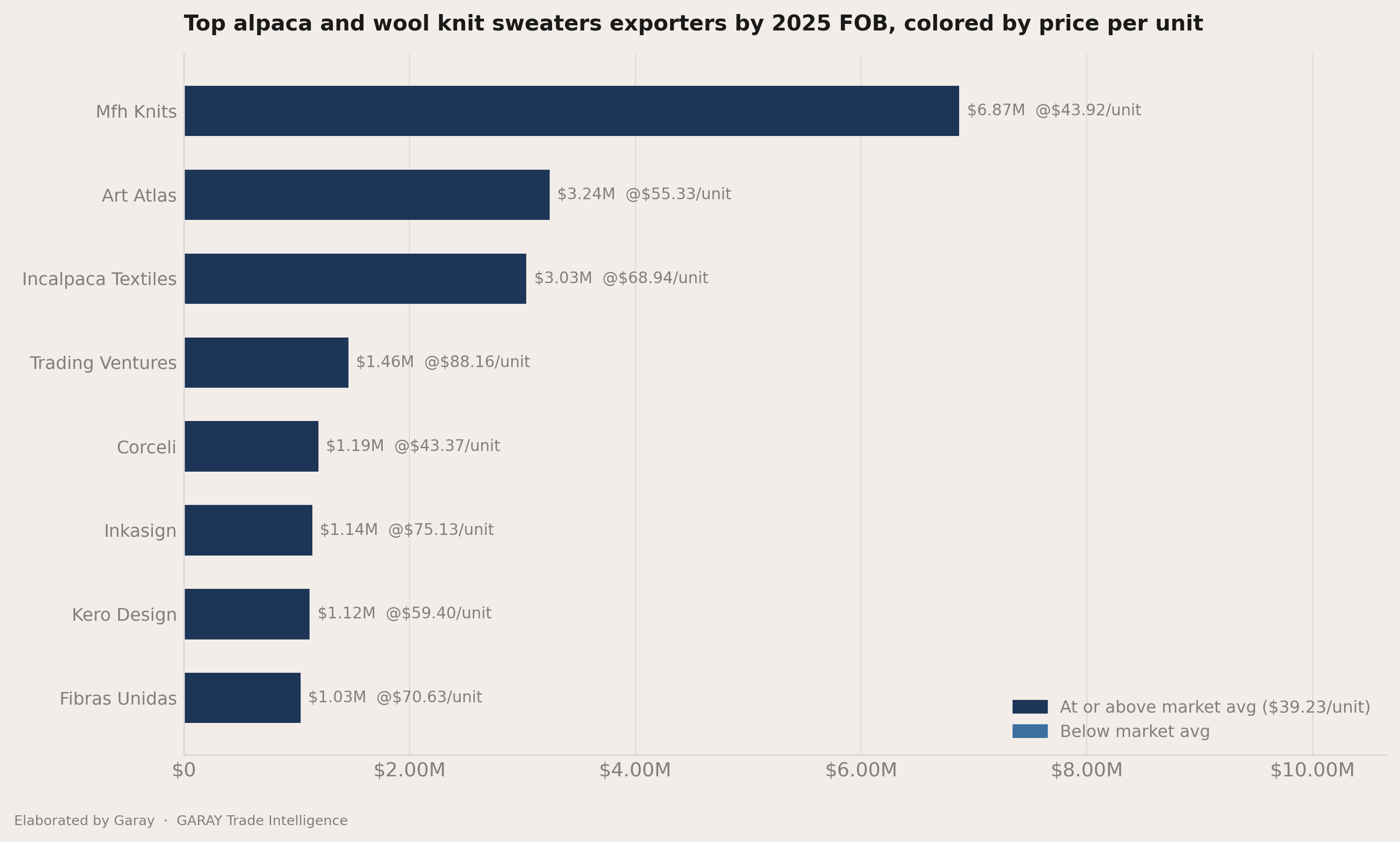 How concentrated the exporters field is