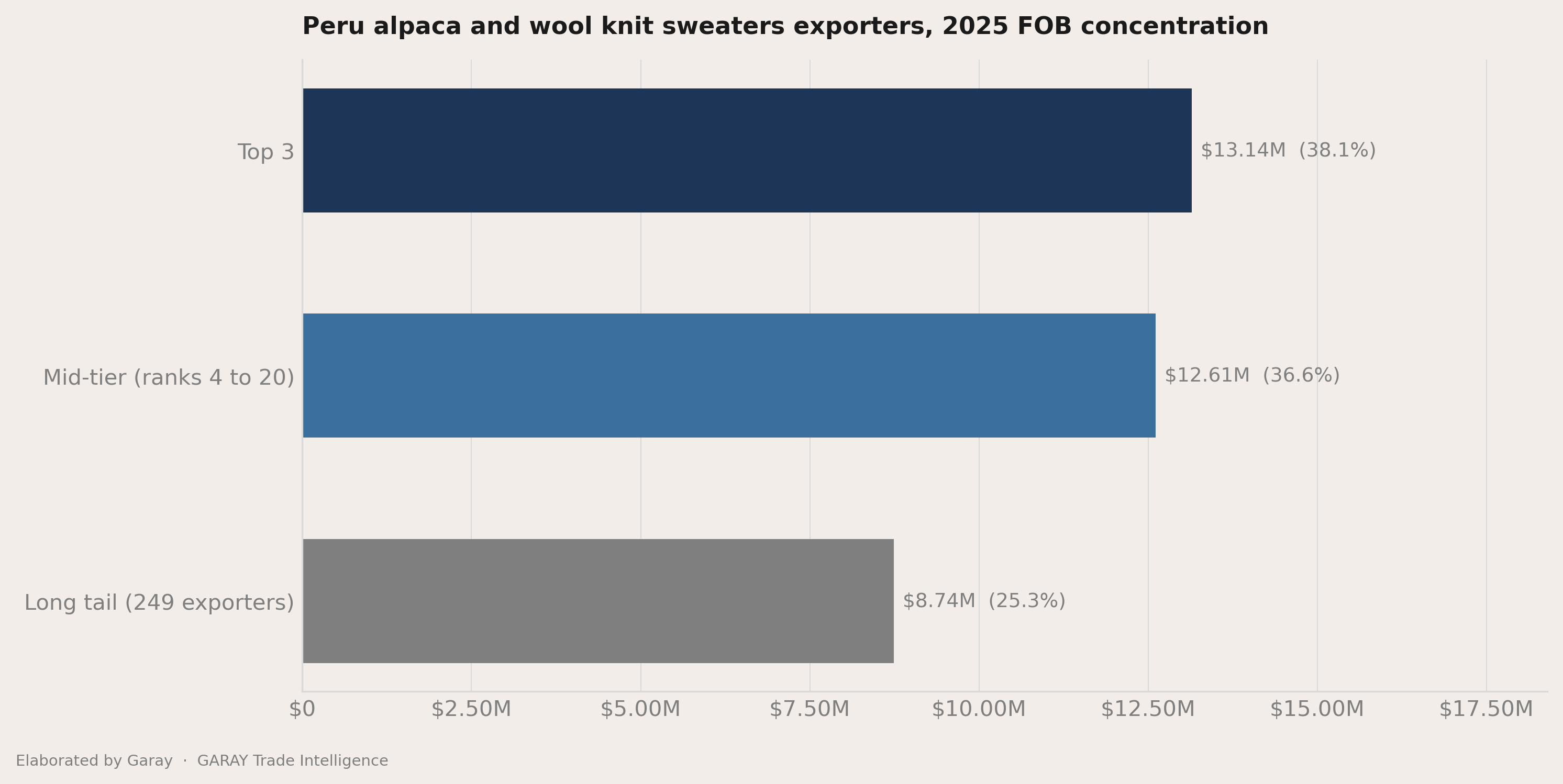 The headline number behind Peru alpaca and wool knit sweaters 2026