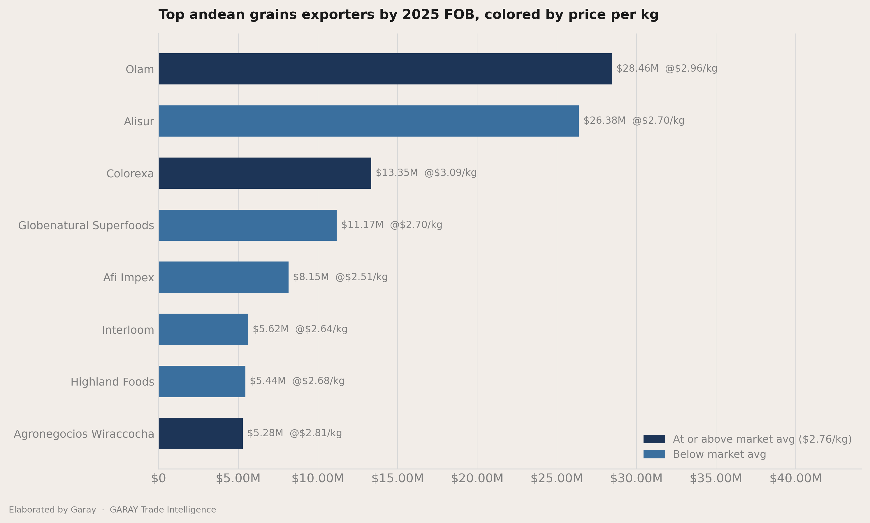 How concentrated the exporters field is