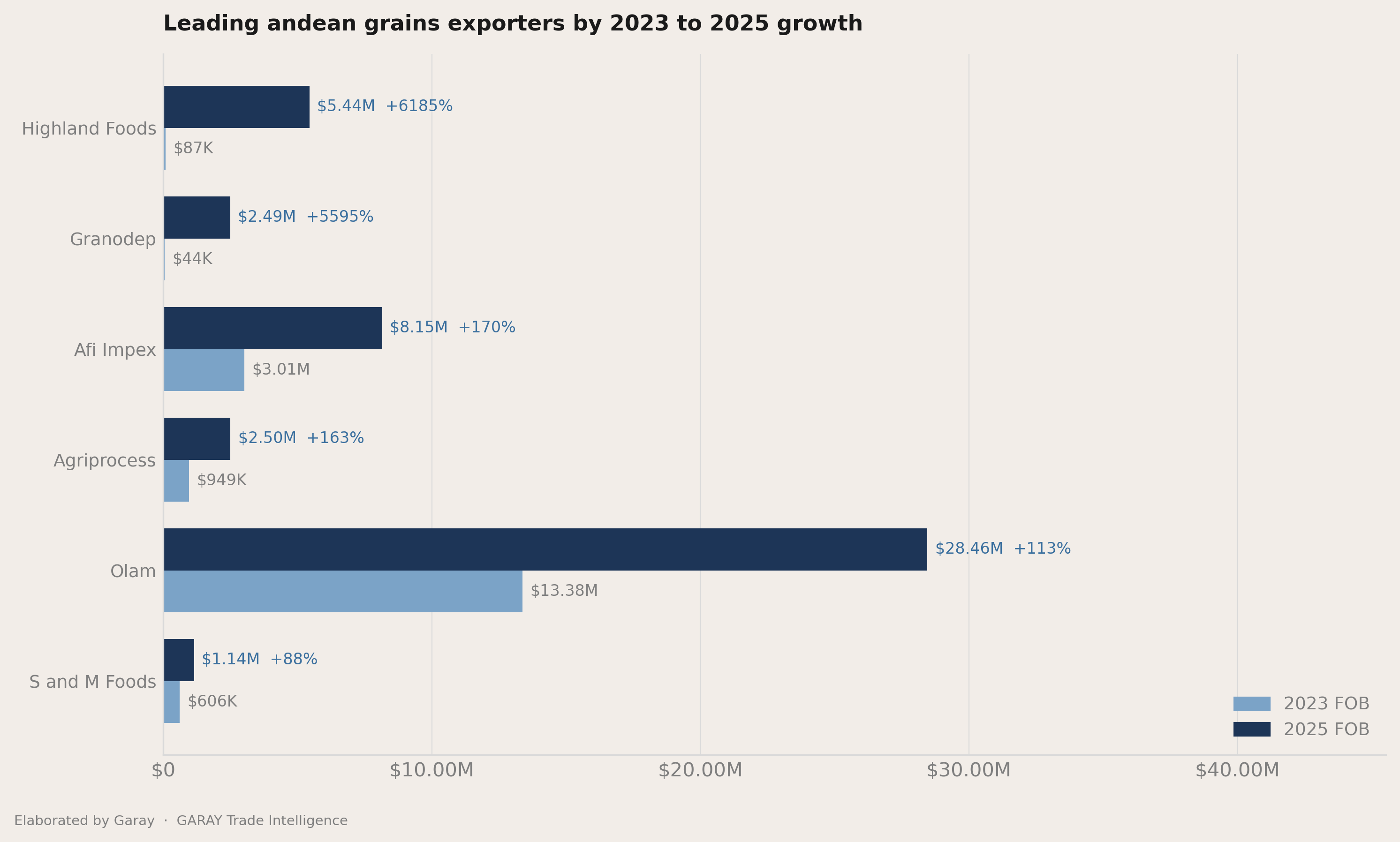 Who picked up share between 2023 and 2025