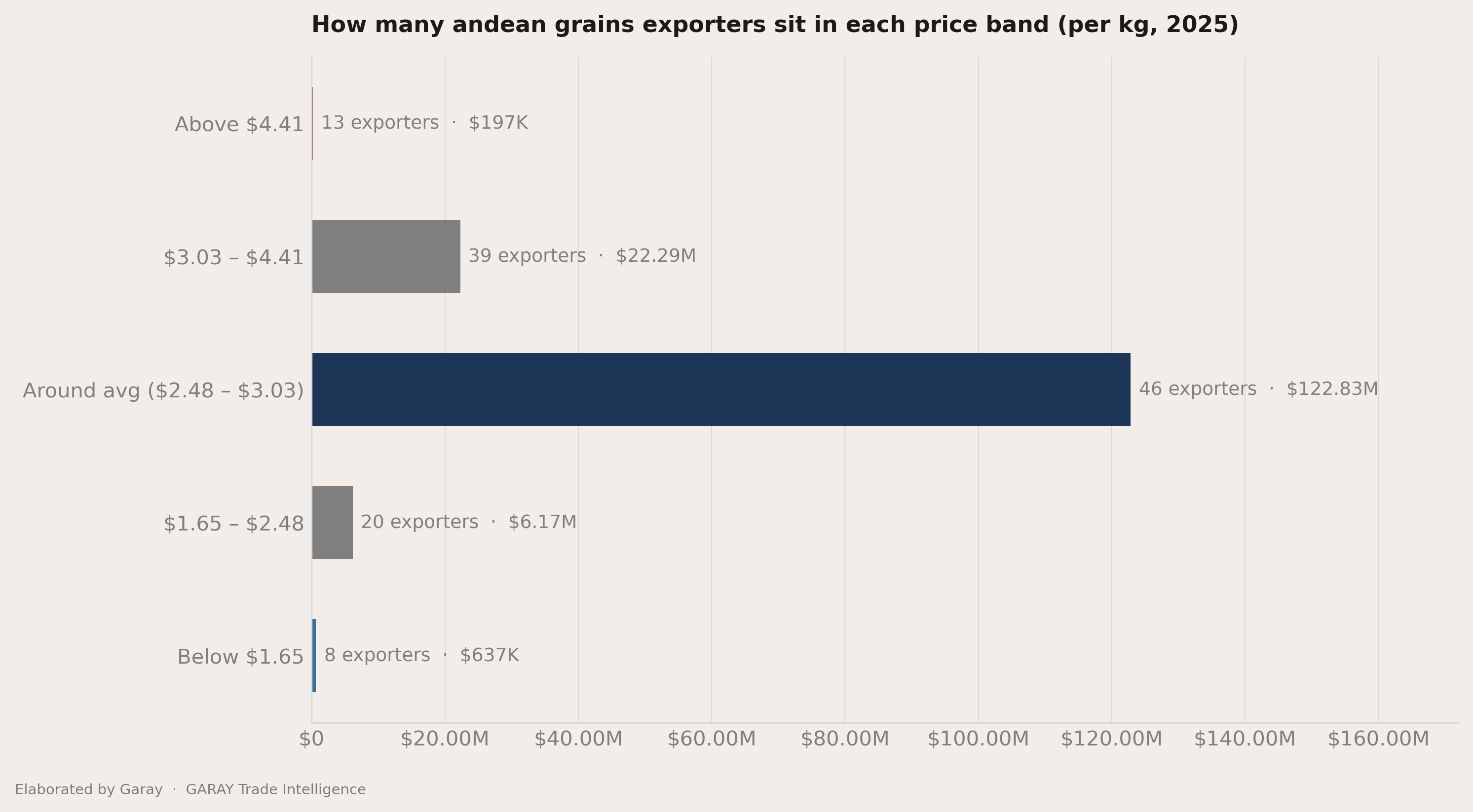 The three price bands inside the average