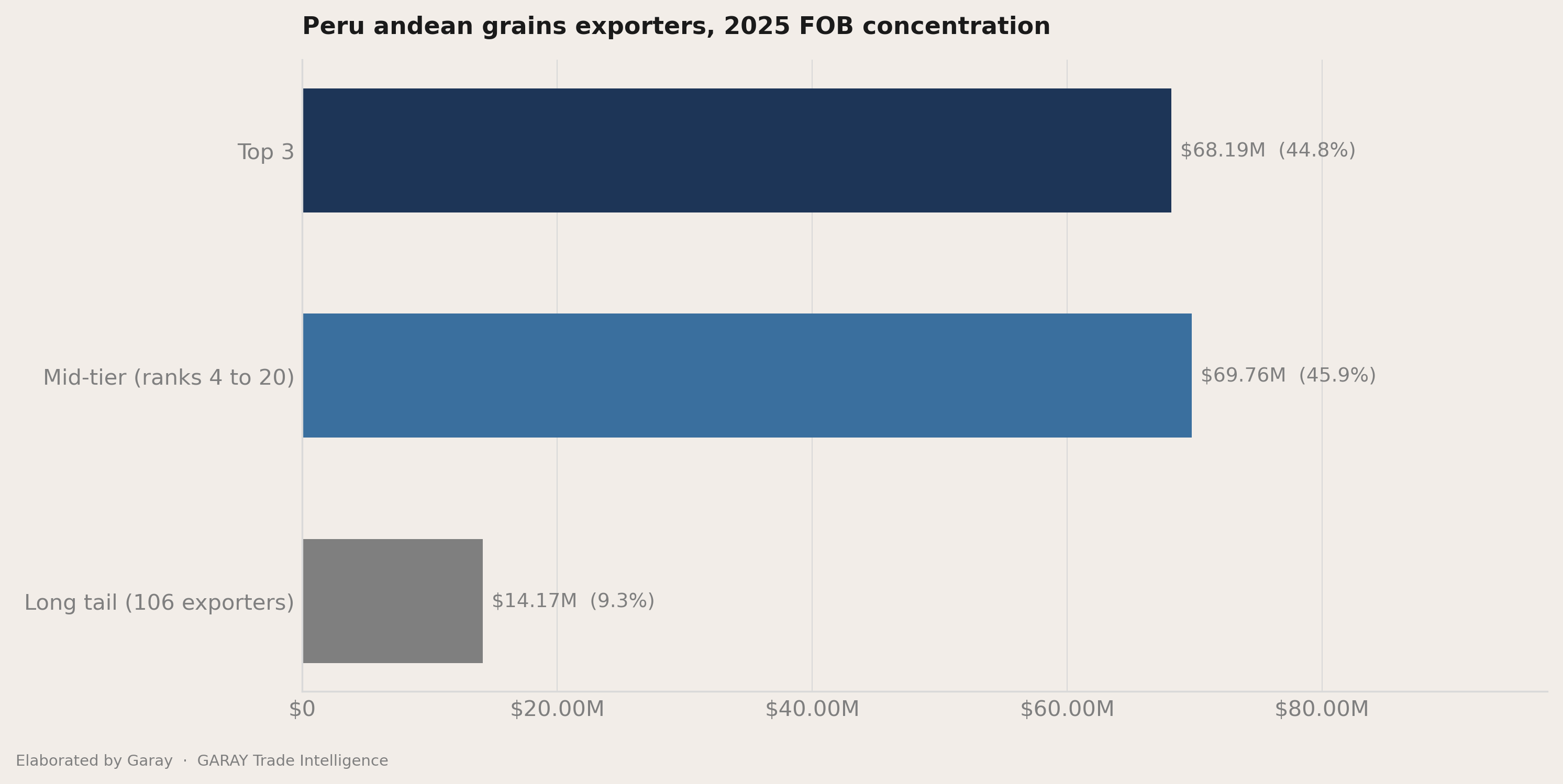 The headline number behind Peru andean grains 2026
