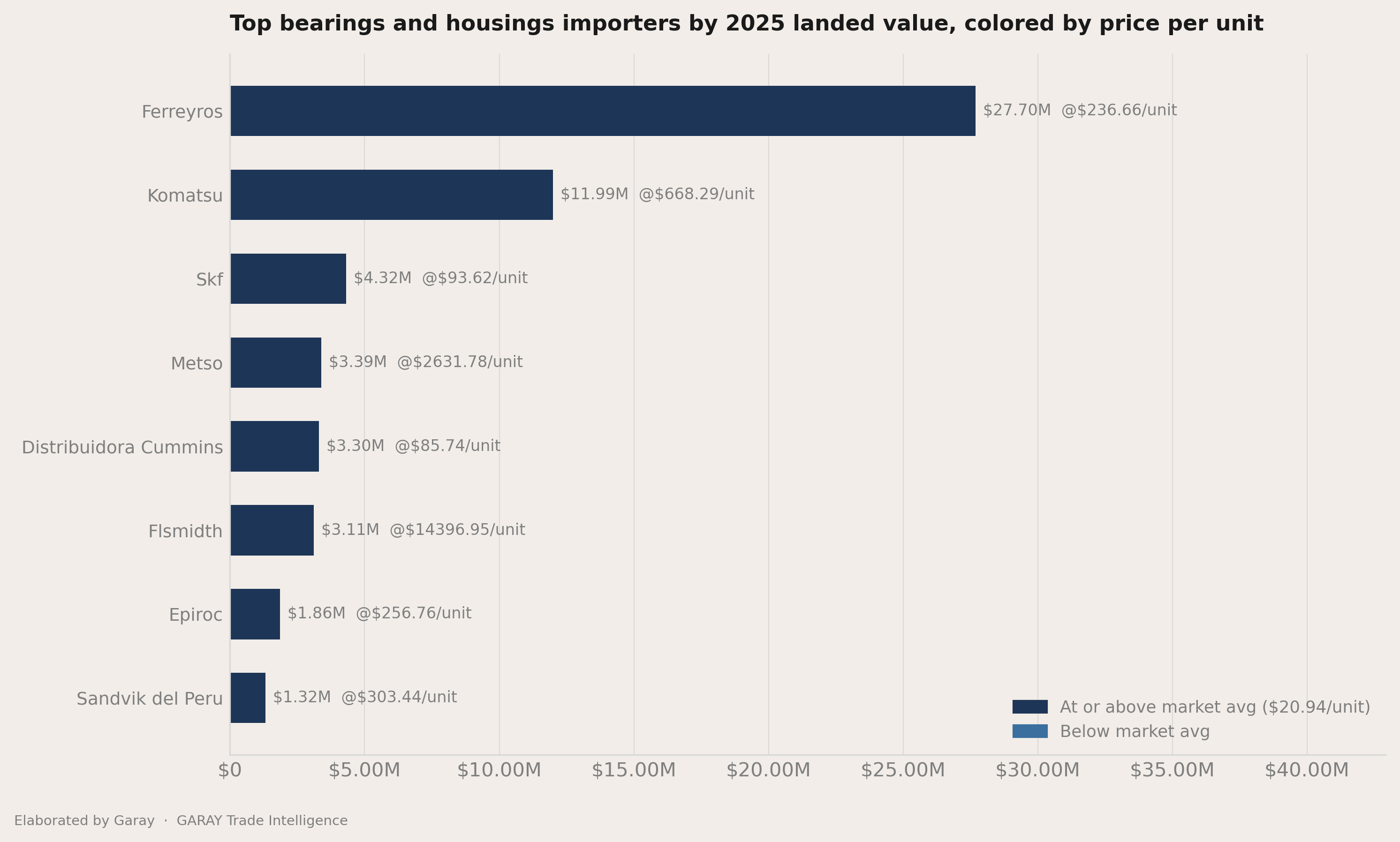 How concentrated the importers field is