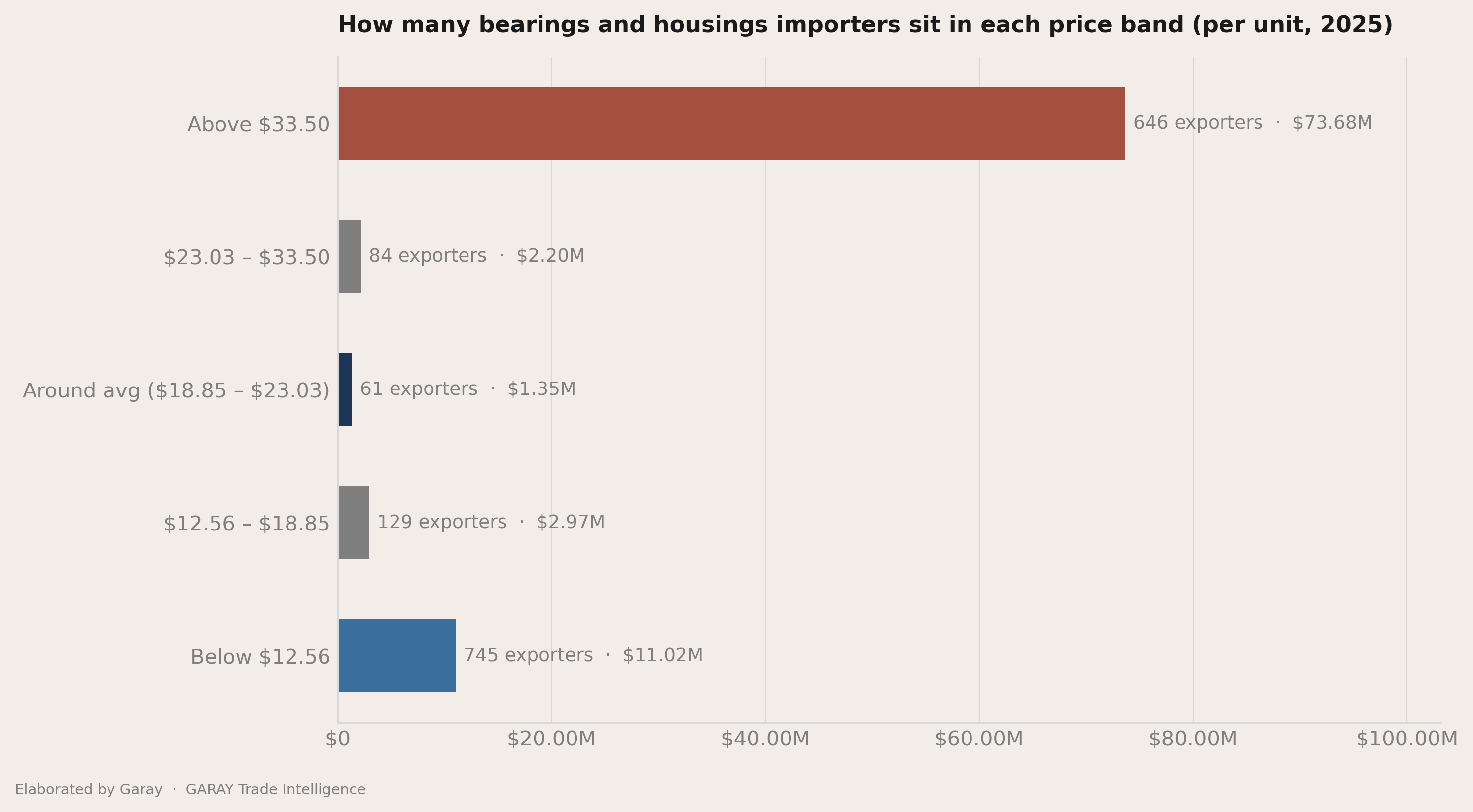 The three price bands inside the average