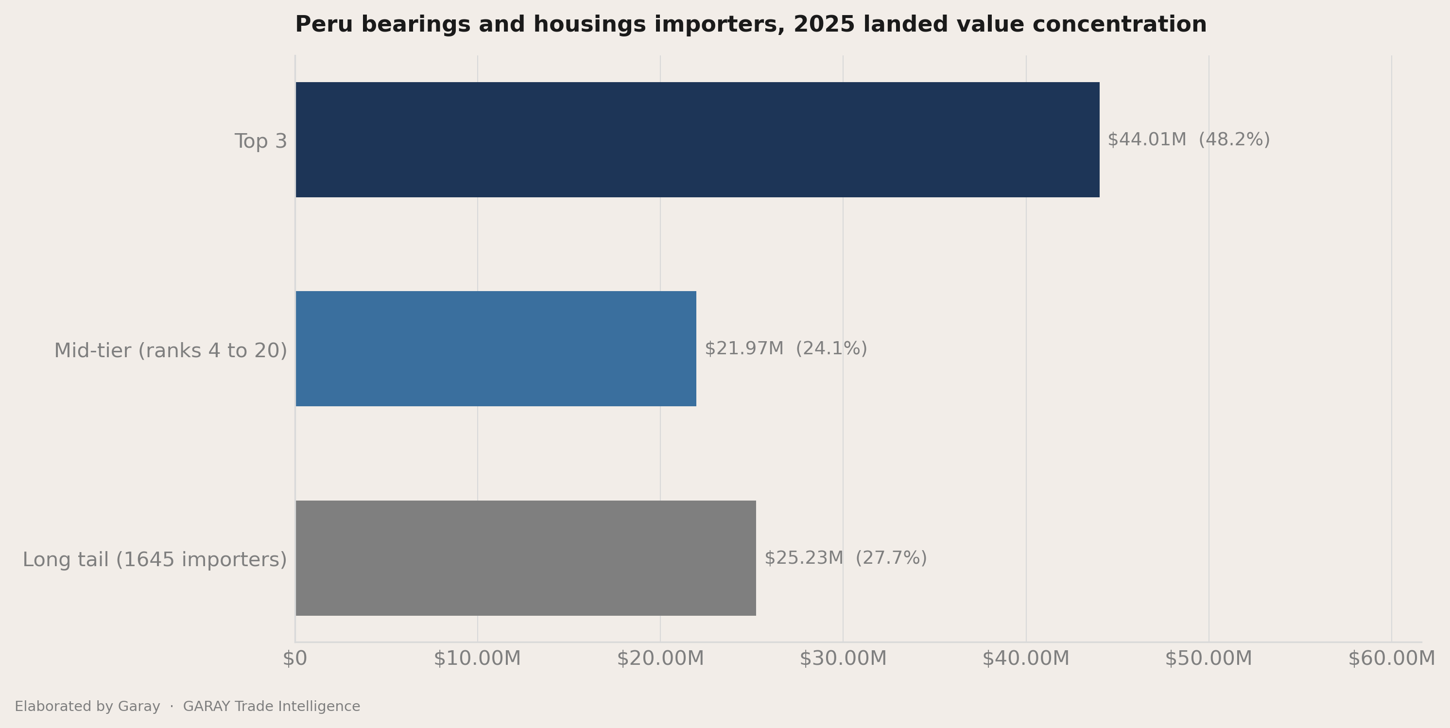 The headline number behind Peru bearings and housings 2026