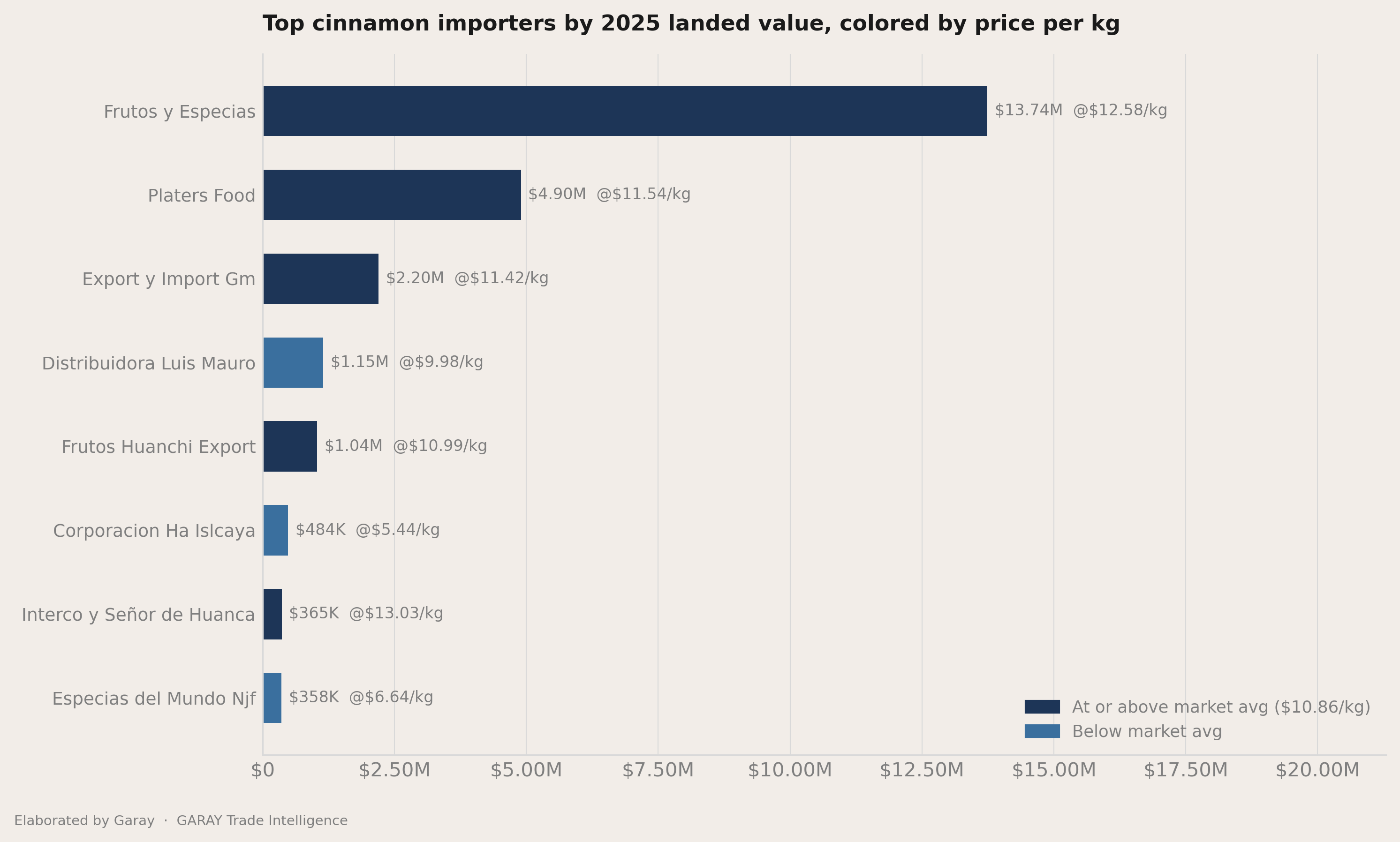 How concentrated the importers field is