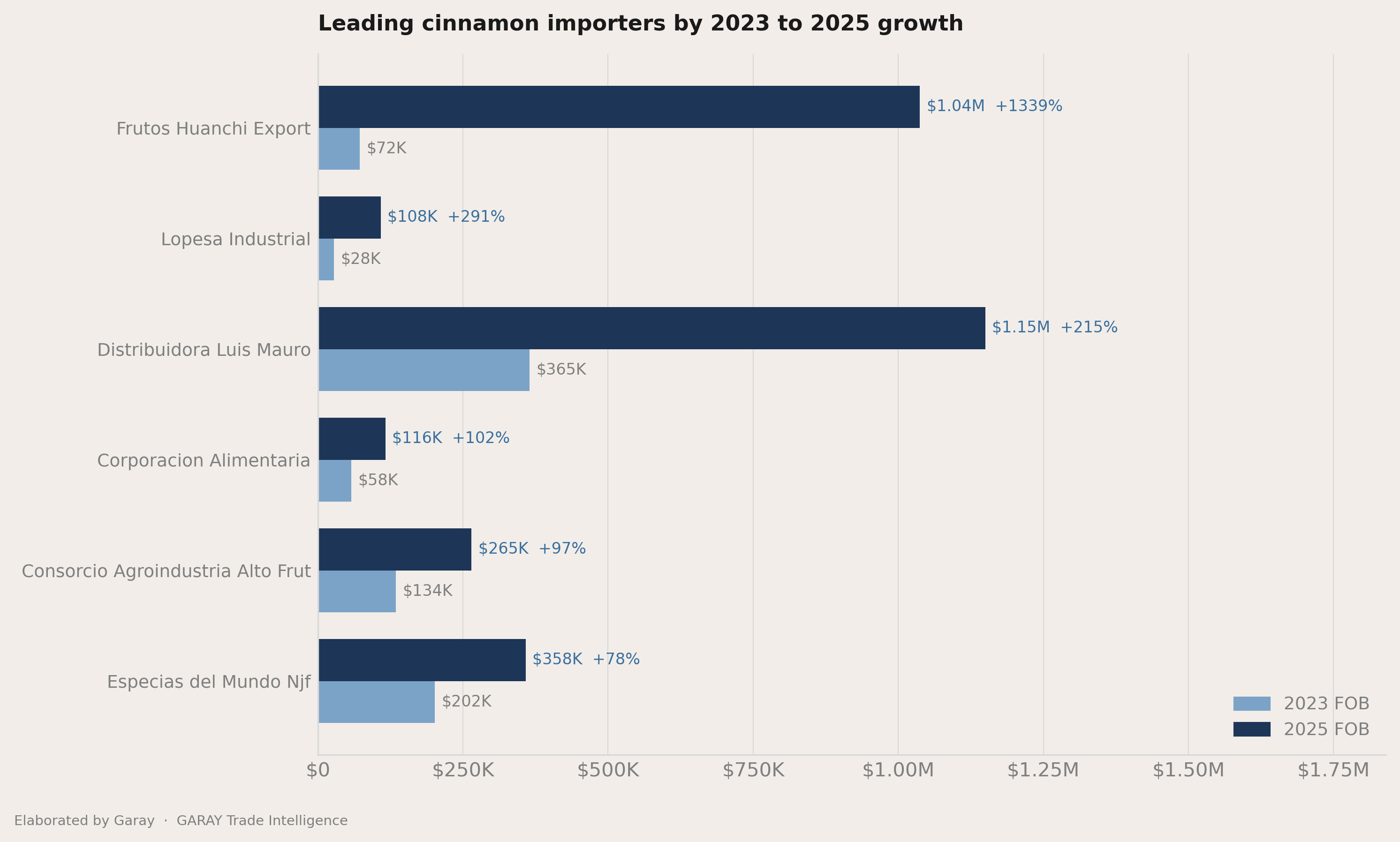 Who picked up share between 2023 and 2025