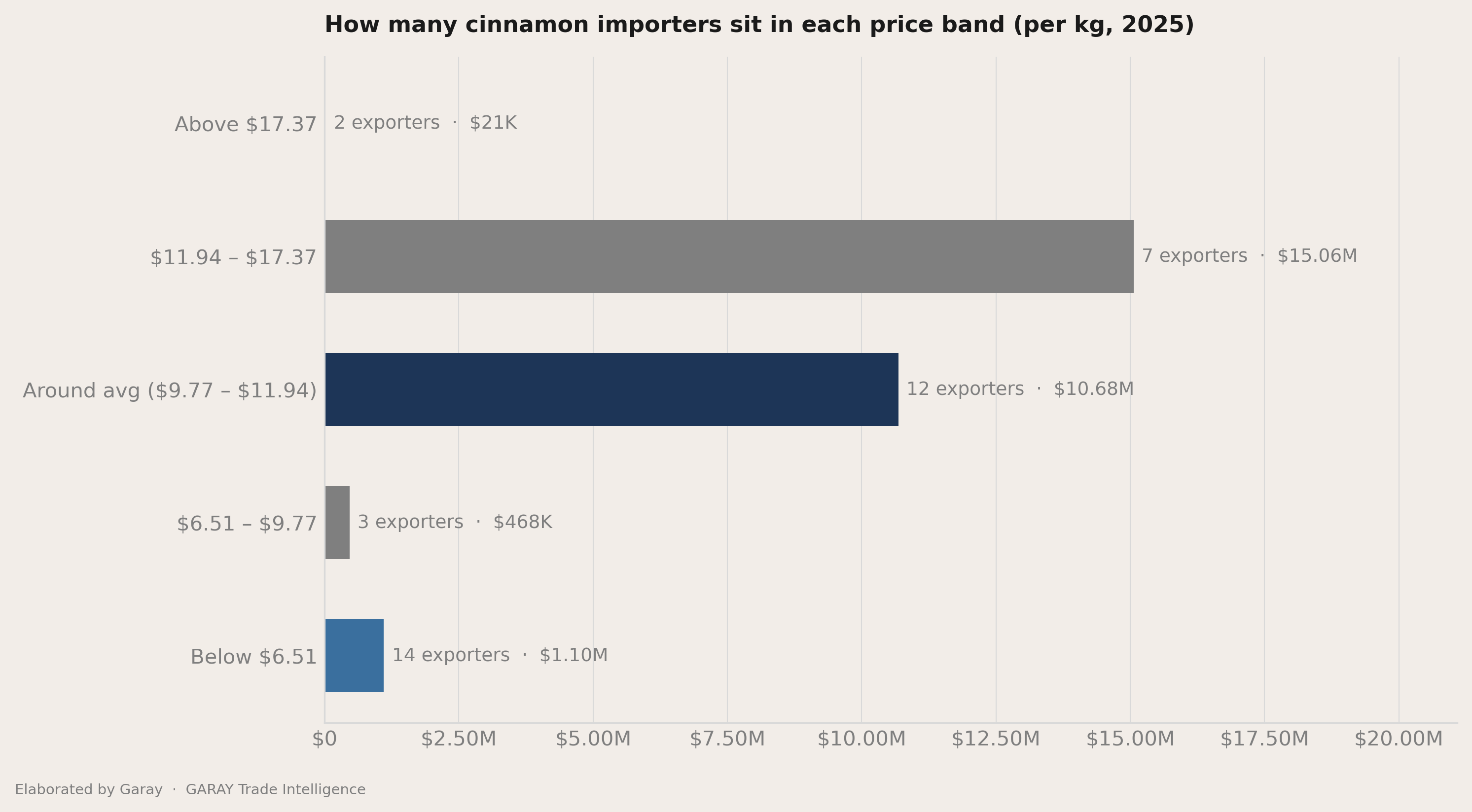 The three price bands inside the average