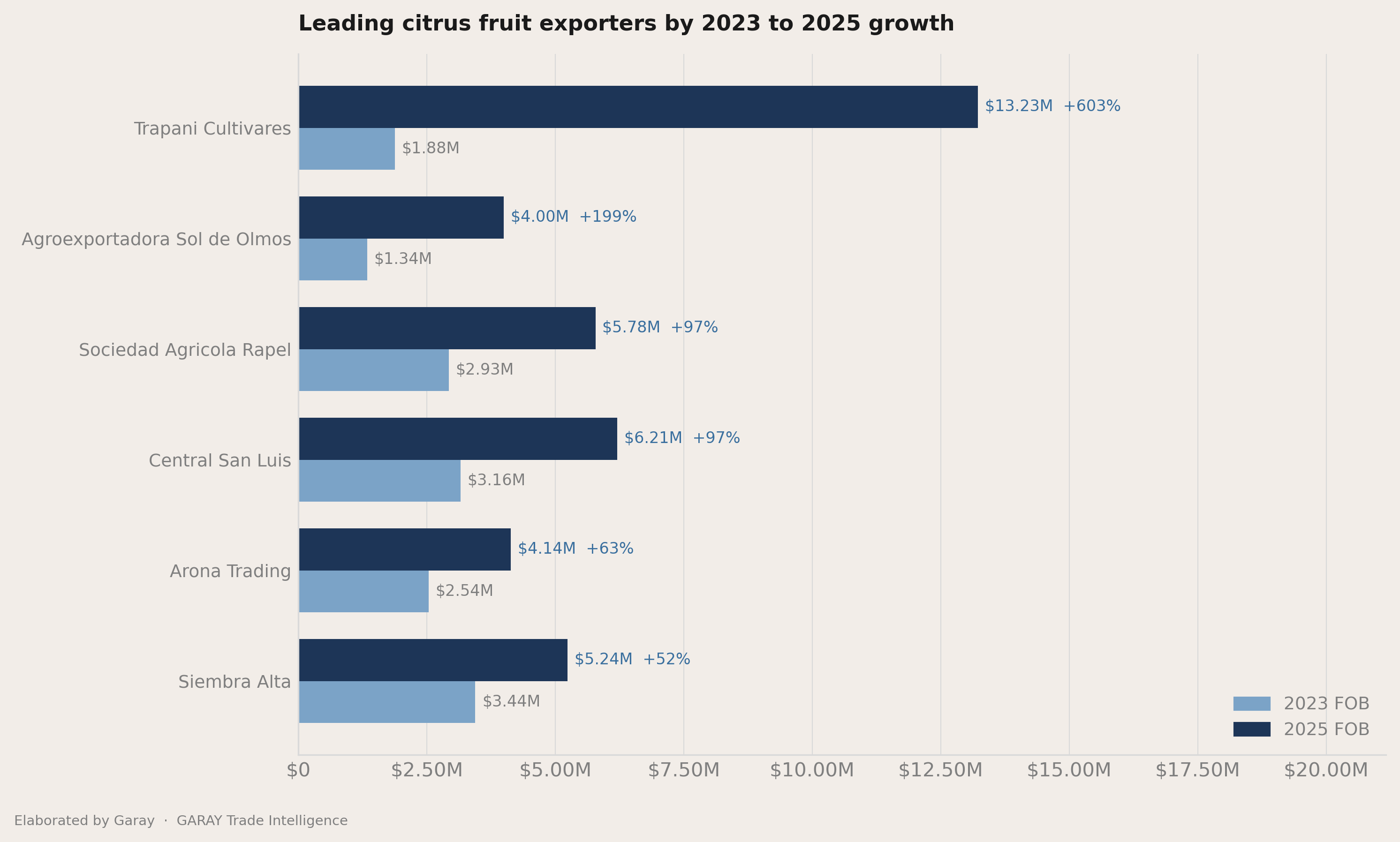 Who picked up share between 2023 and 2025