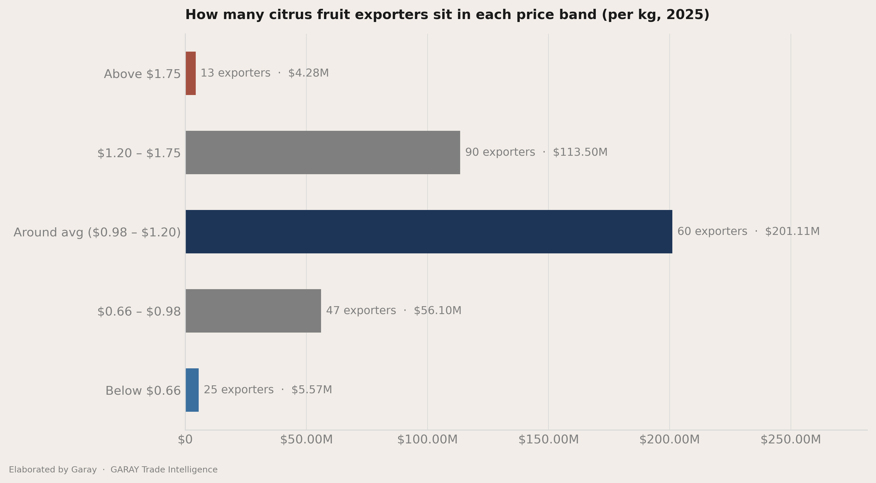 The three price bands inside the average
