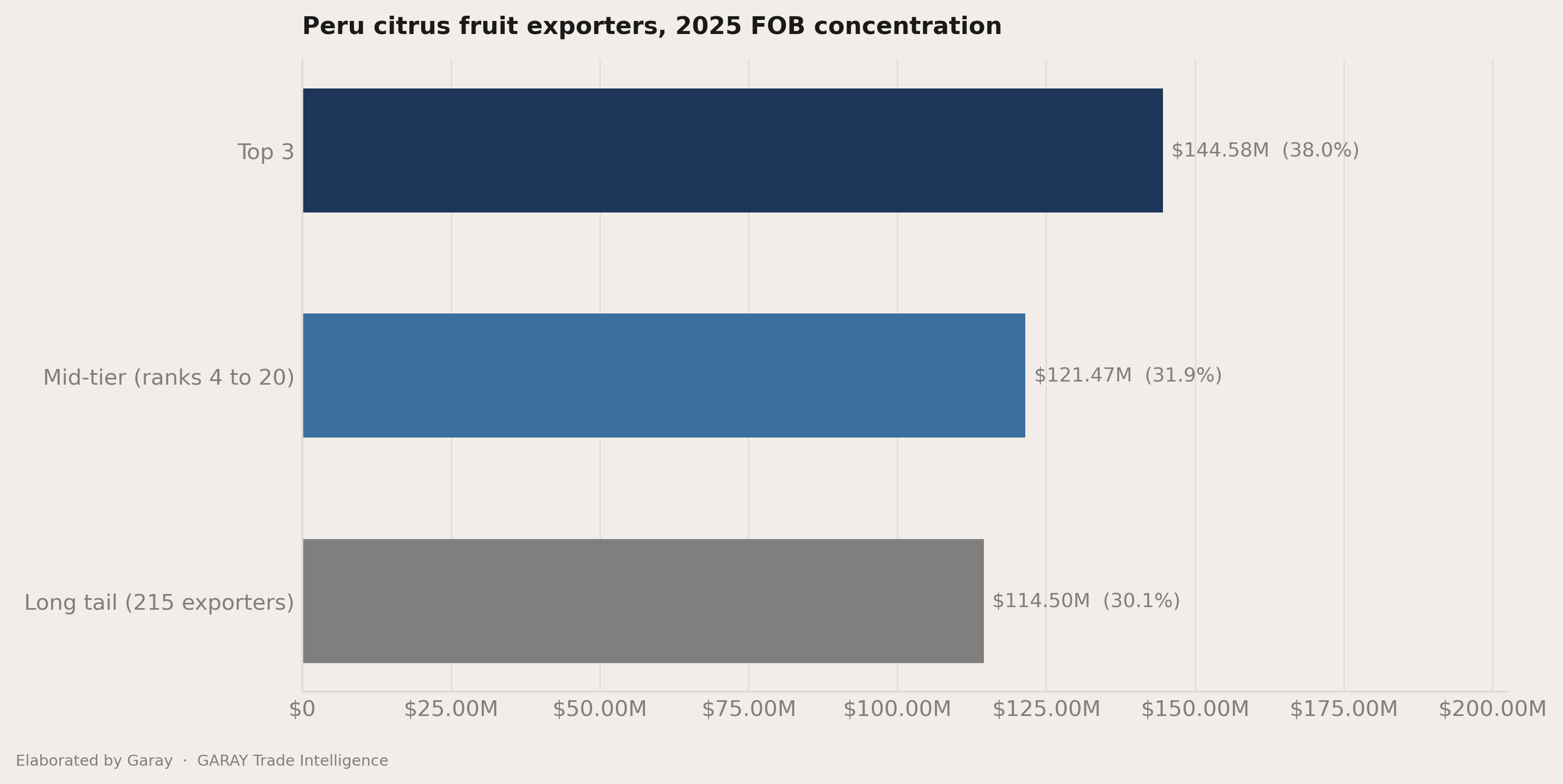 The headline number behind Peru citrus fruit 2026