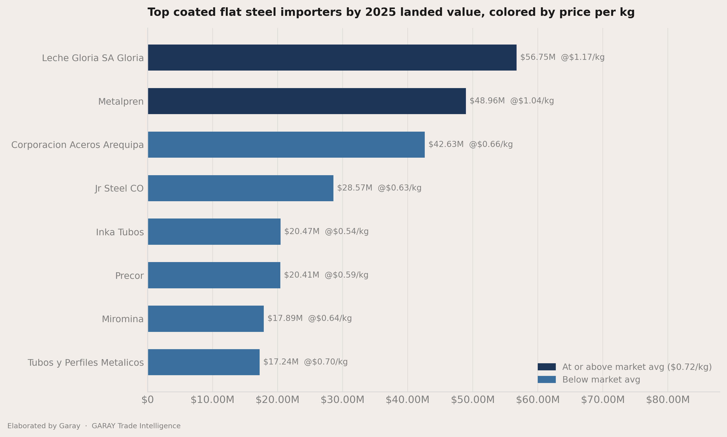 How concentrated the importers field is