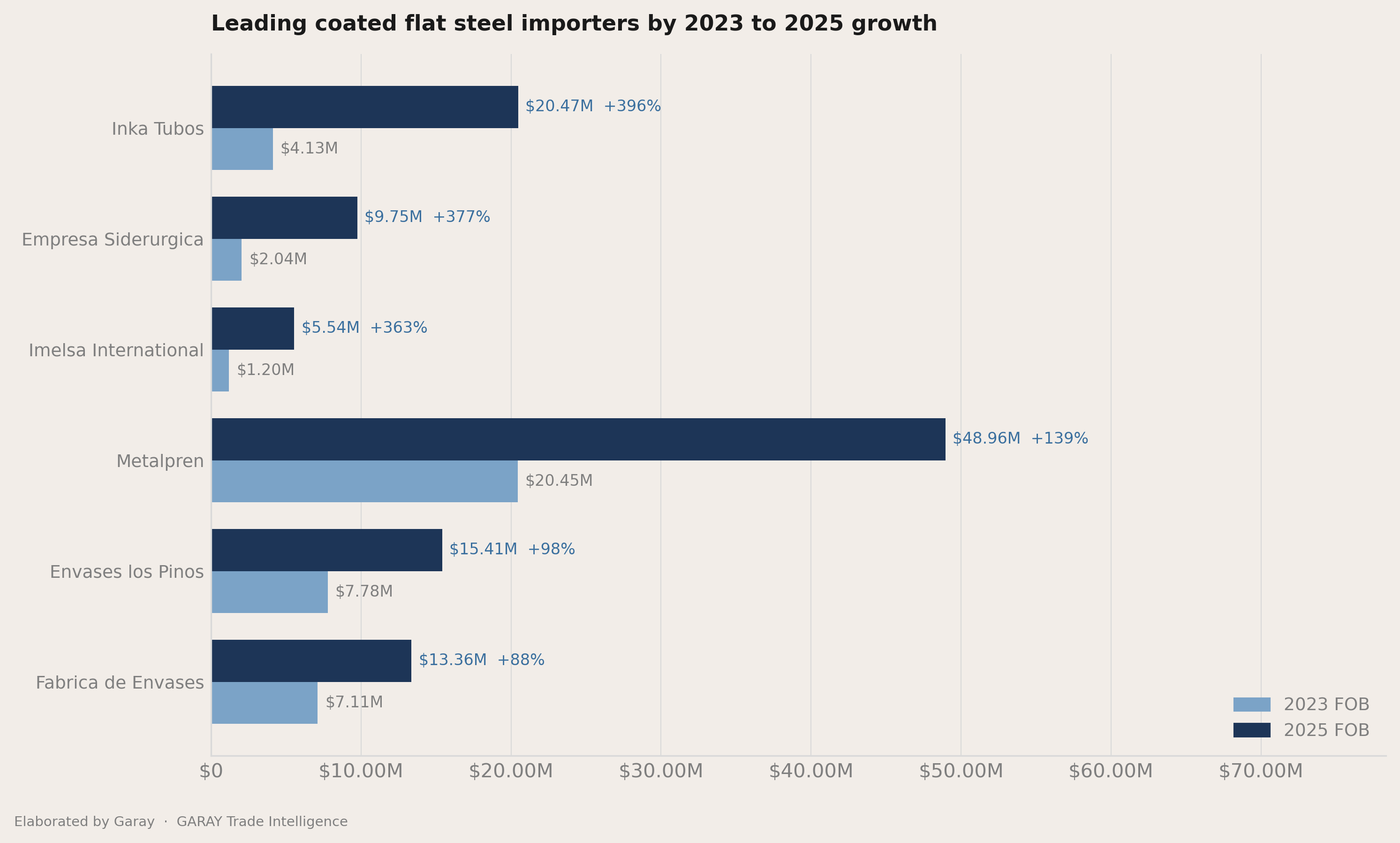 Who picked up share between 2023 and 2025