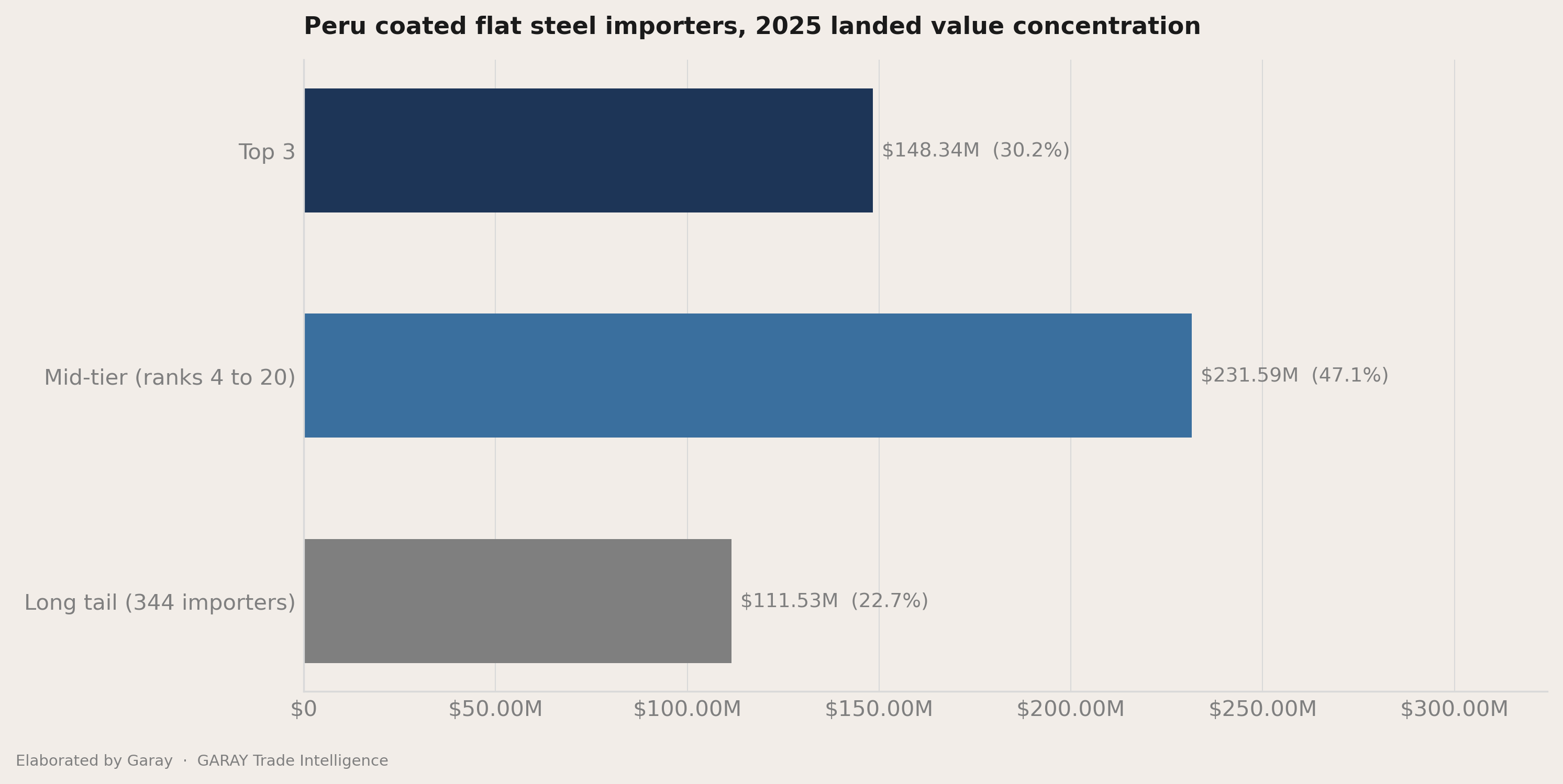 The headline number behind Peru coated flat steel 2026