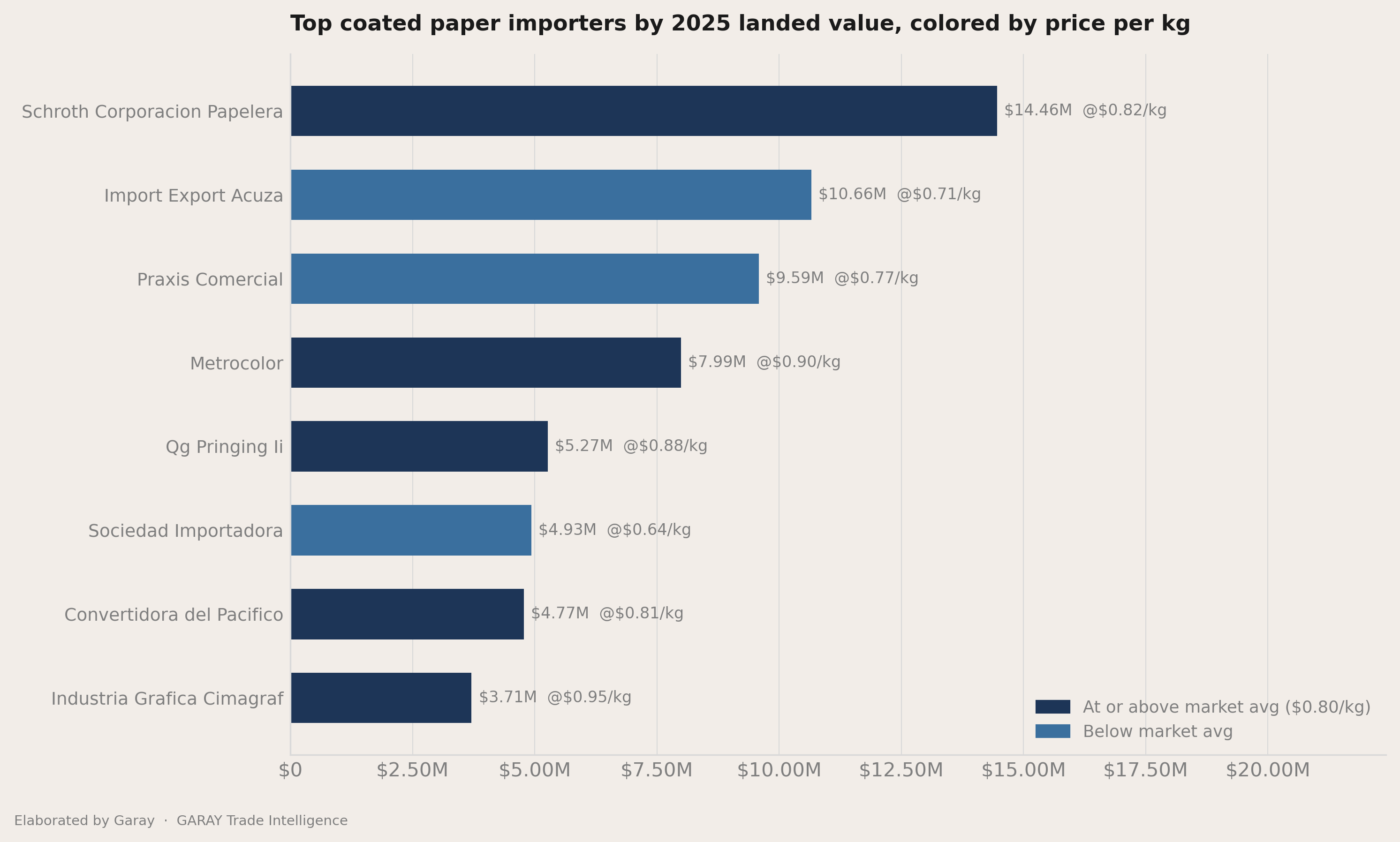 How concentrated the importers field is