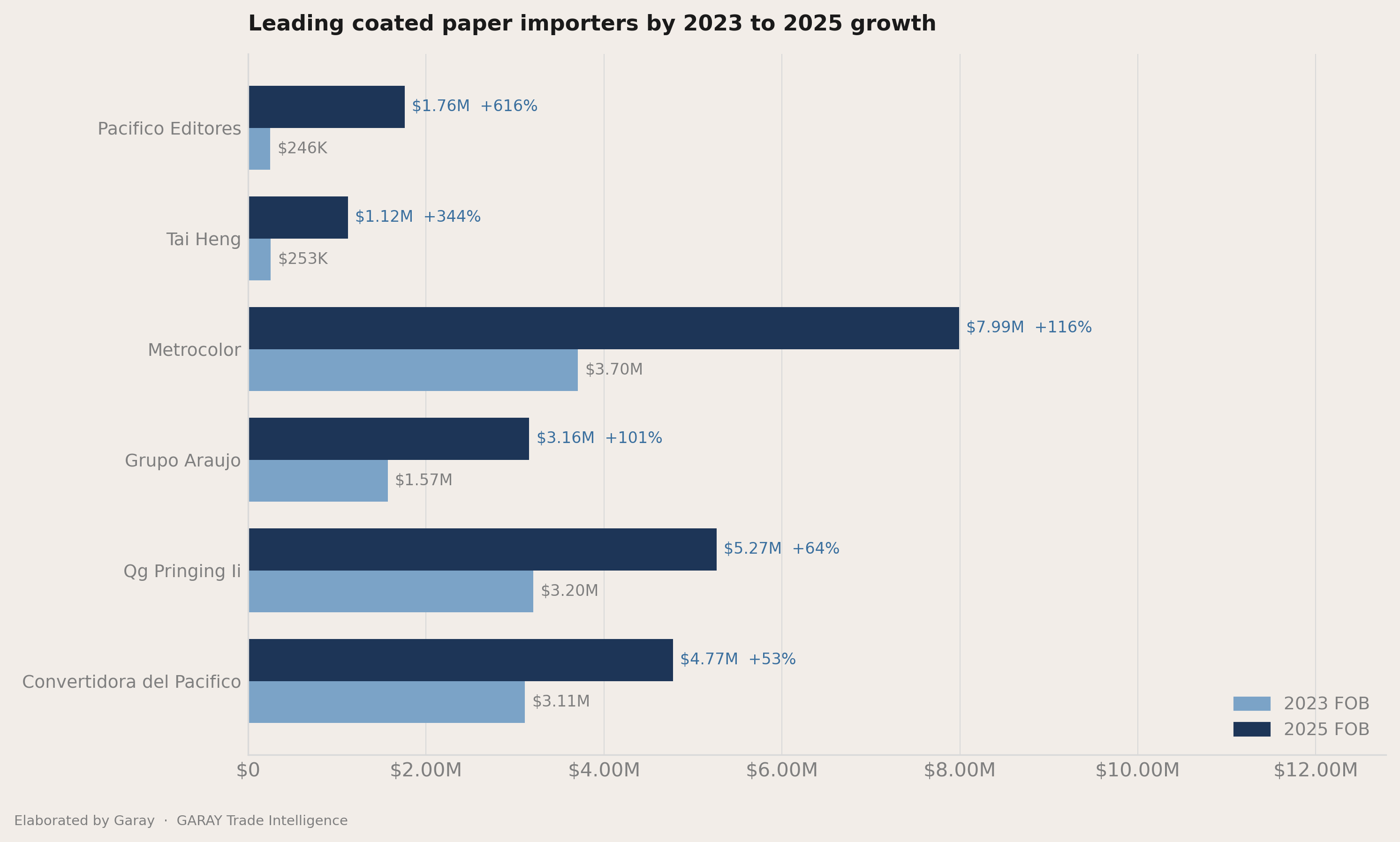 Who picked up share between 2023 and 2025