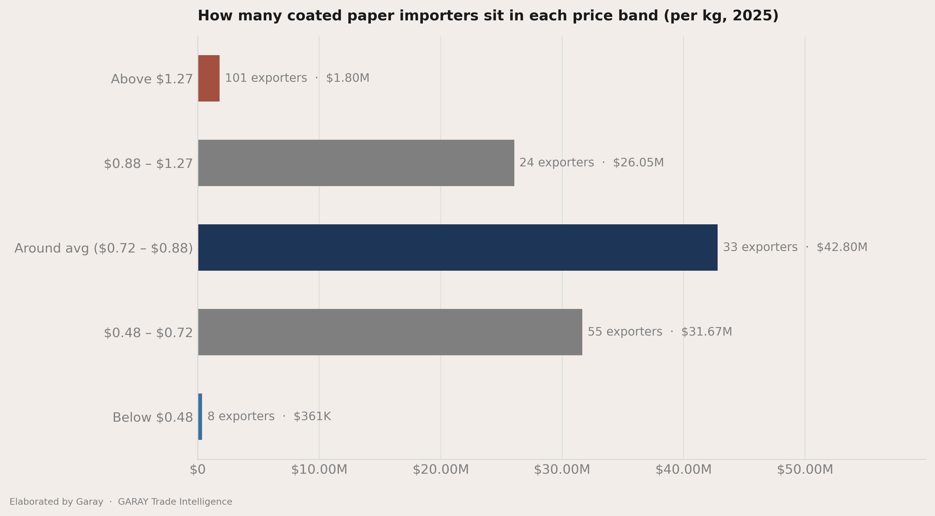 The three price bands inside the average