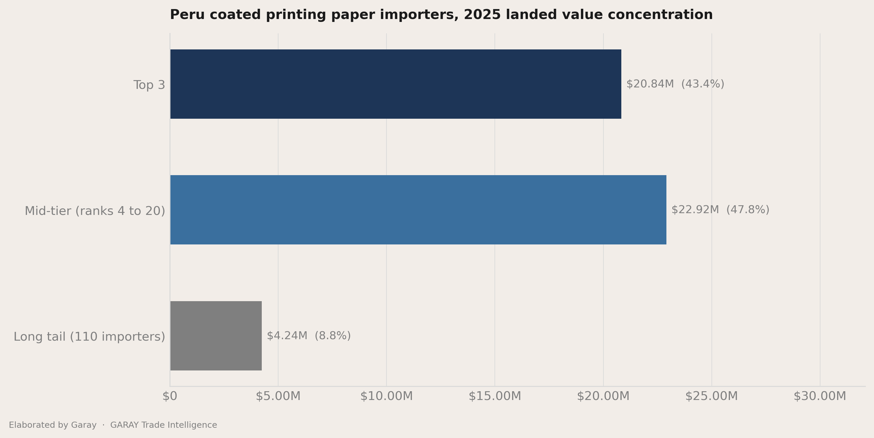 The headline number behind Peru coated printing paper 2026